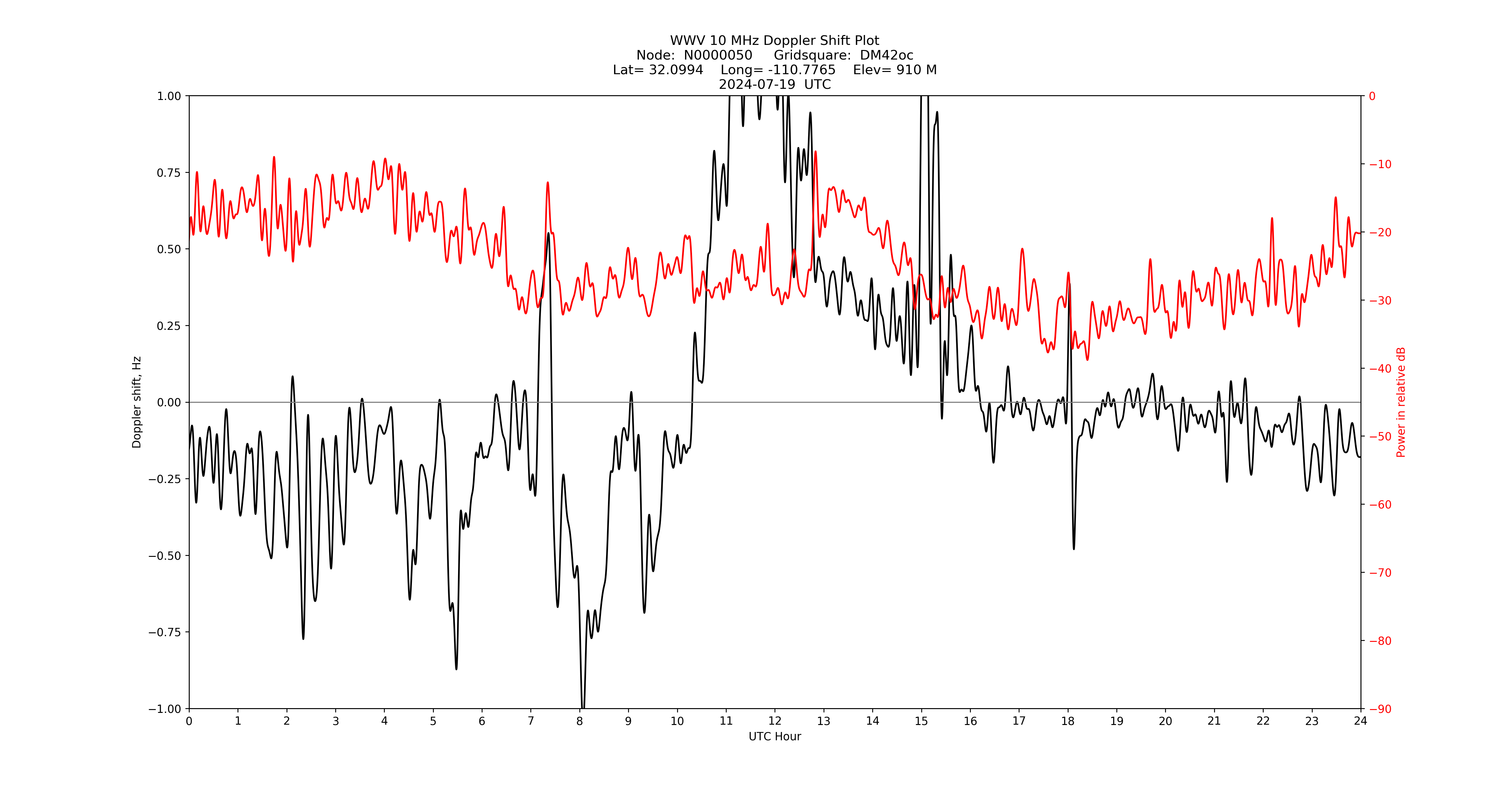 Graph for Observation Unavailable