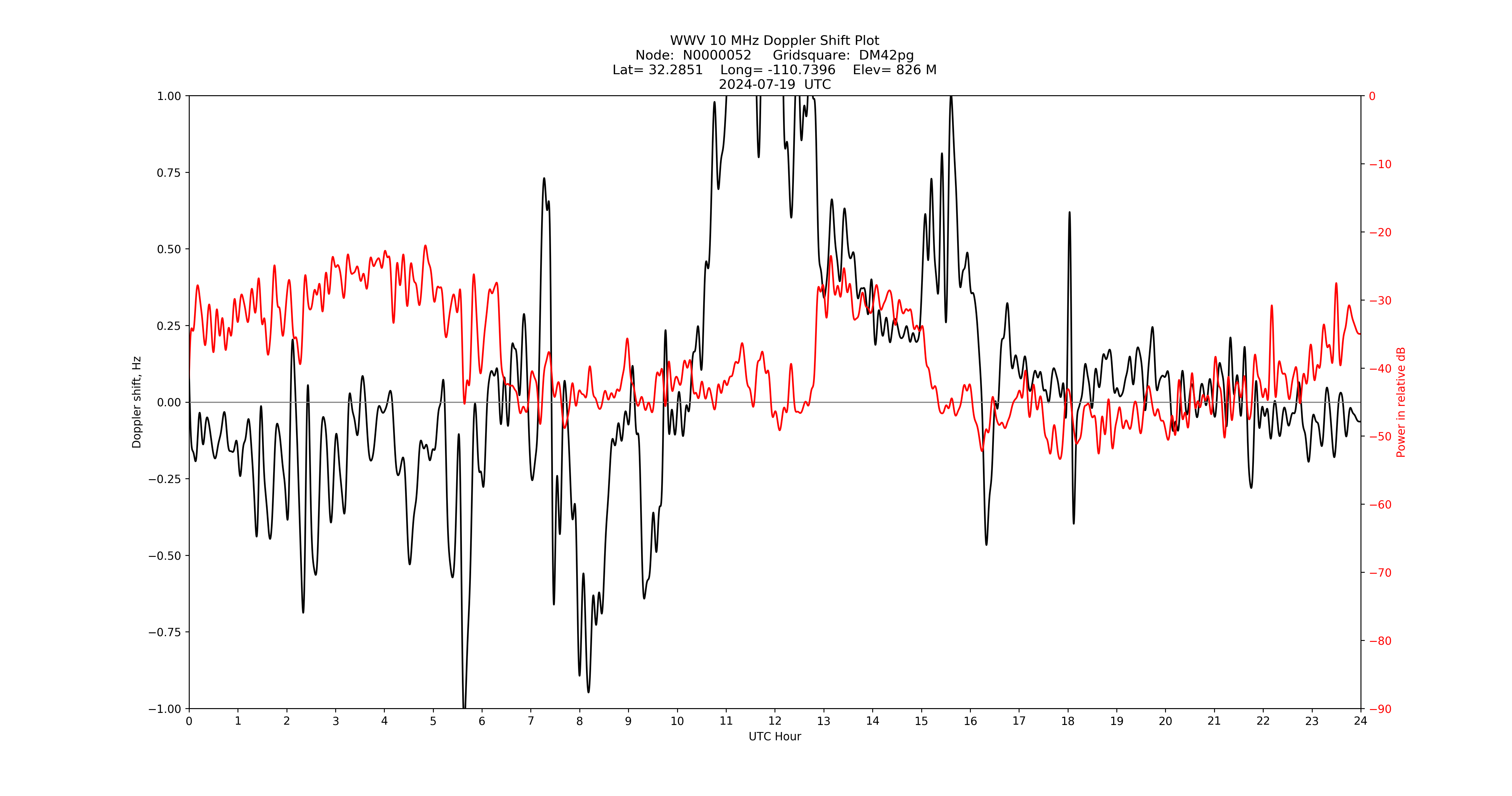 Graph for Observation Unavailable