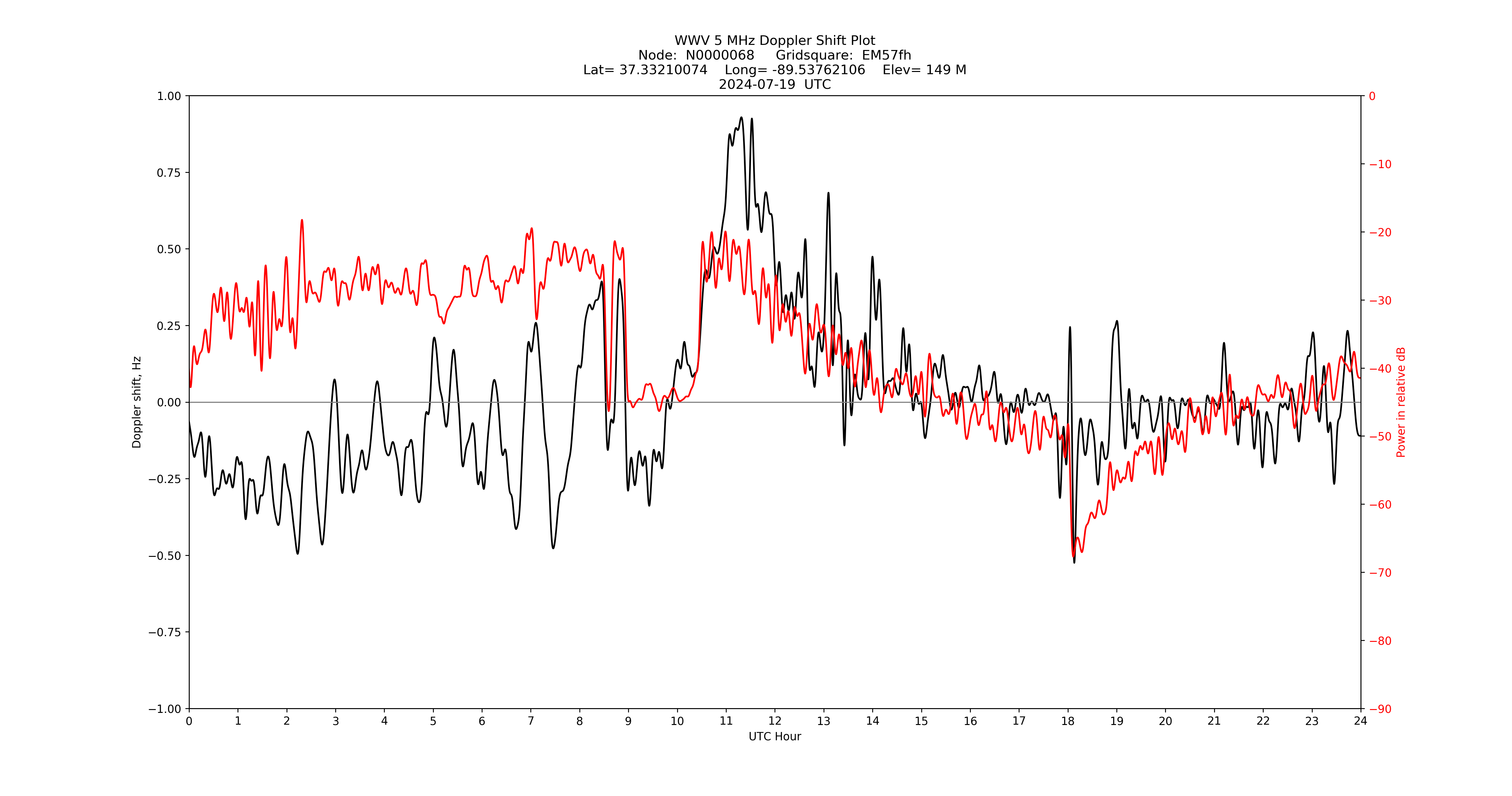 Graph for Observation Unavailable