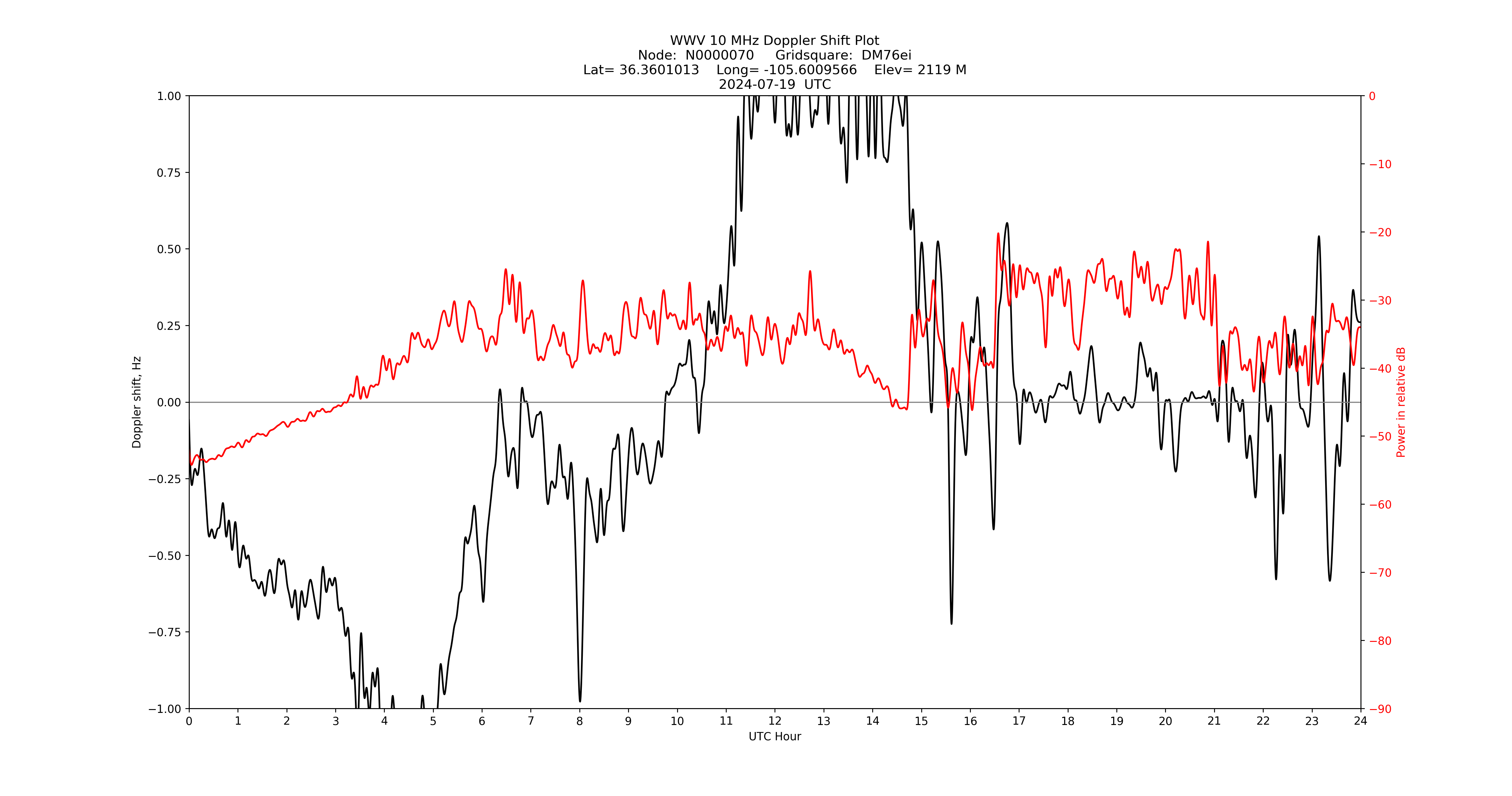 Graph for Observation Unavailable