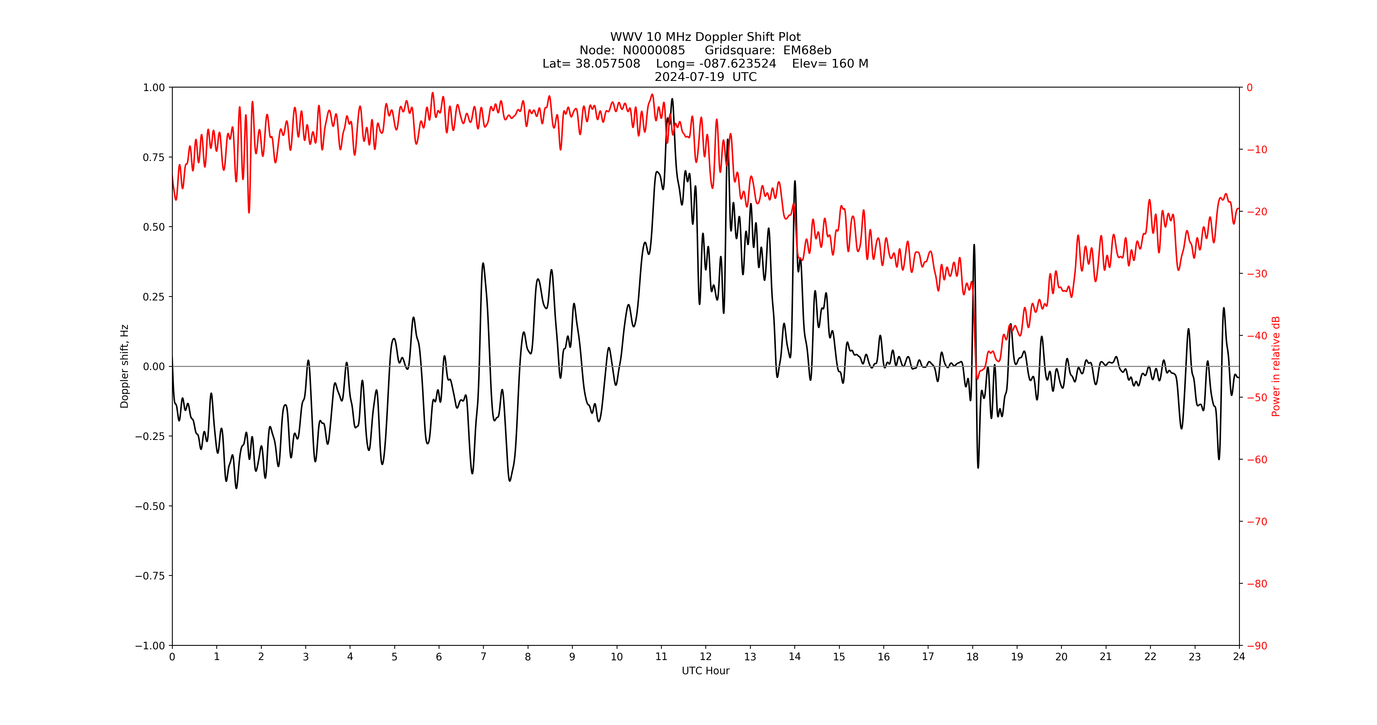 Graph for Observation Unavailable