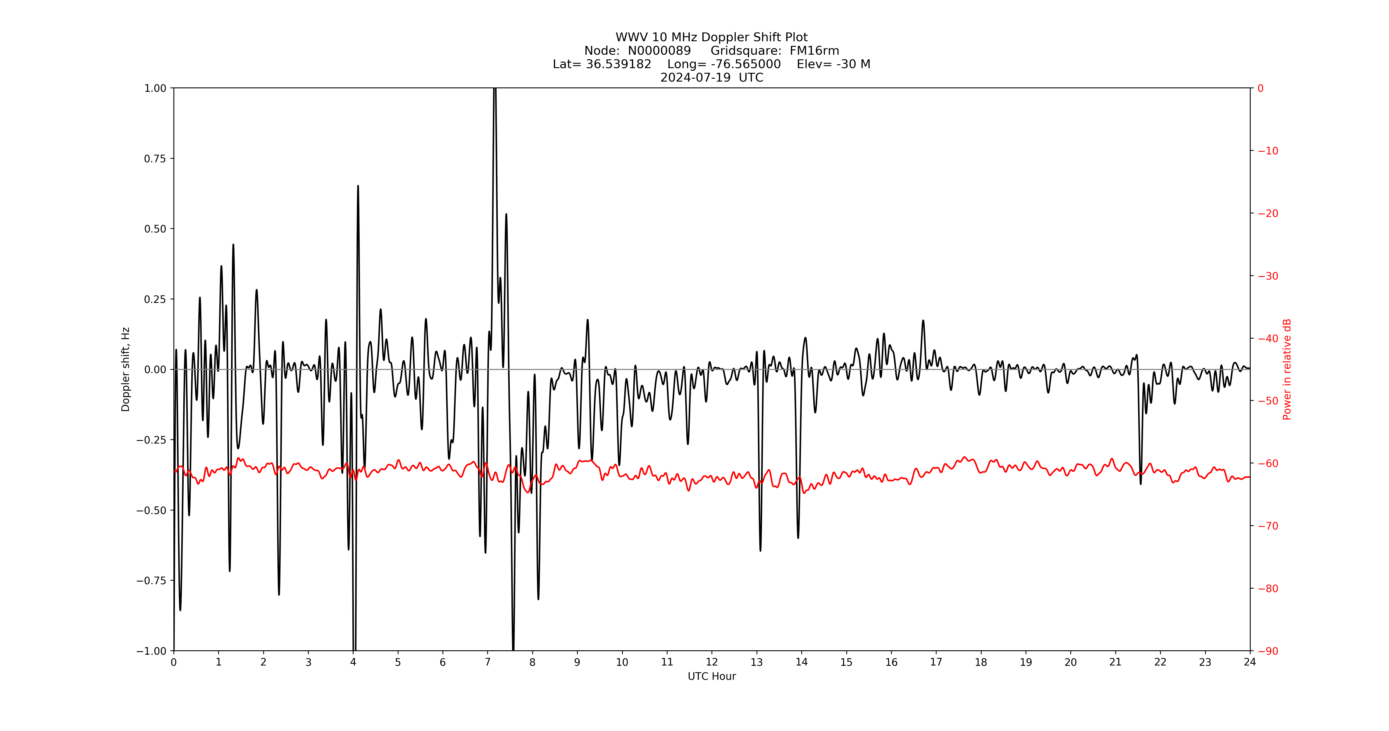 Graph for Observation Unavailable