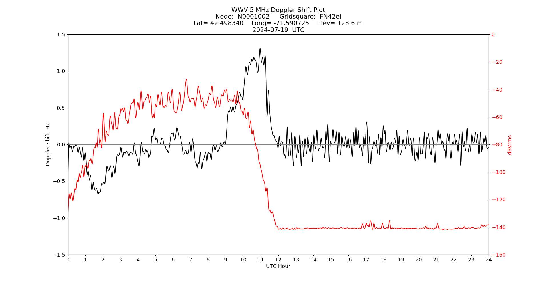 Graph for Observation Unavailable