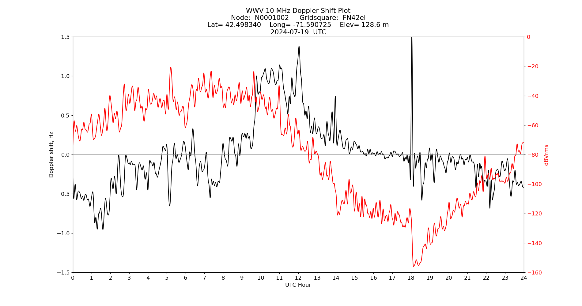 Graph for Observation Unavailable