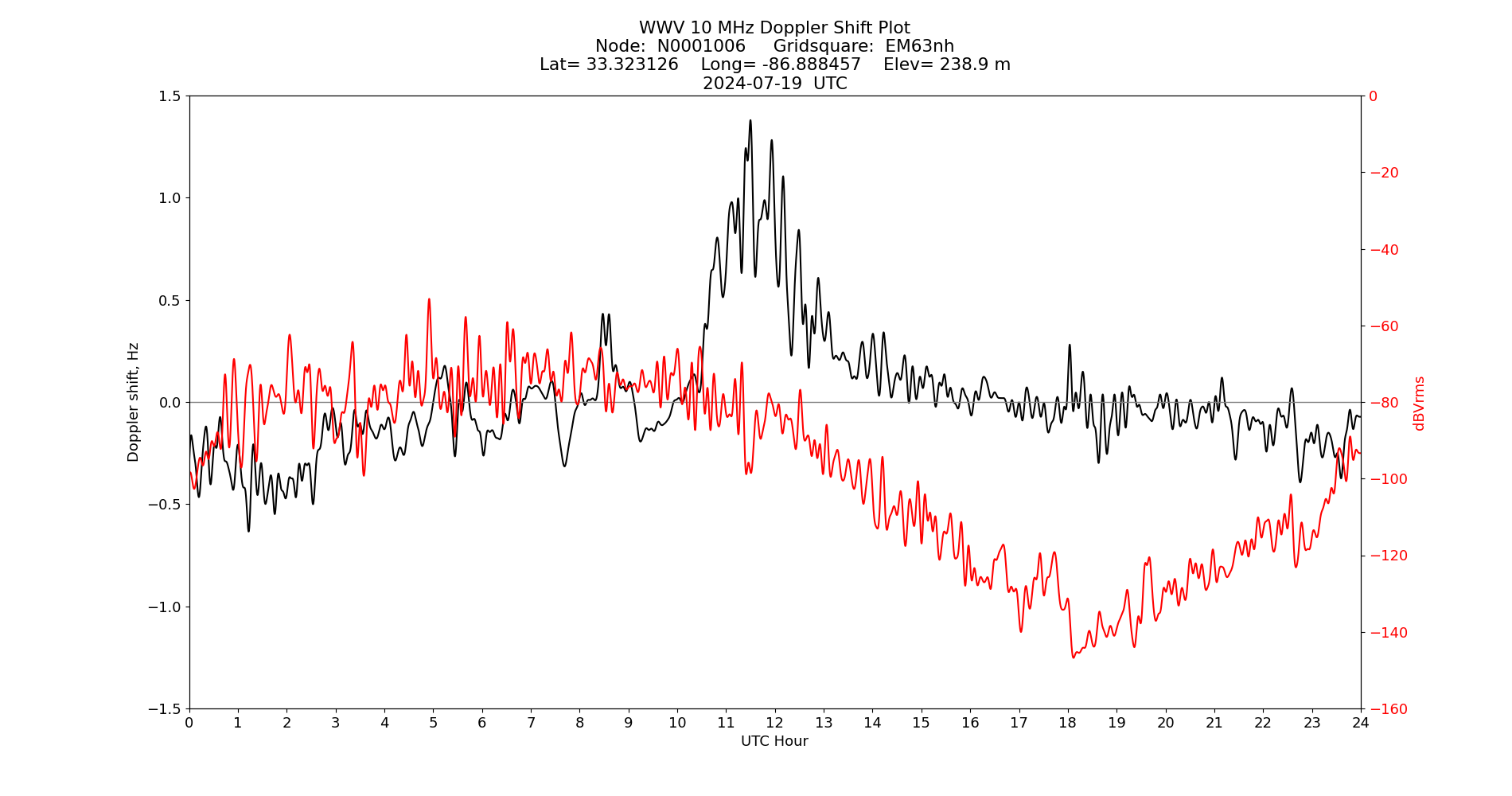 Graph for Observation Unavailable
