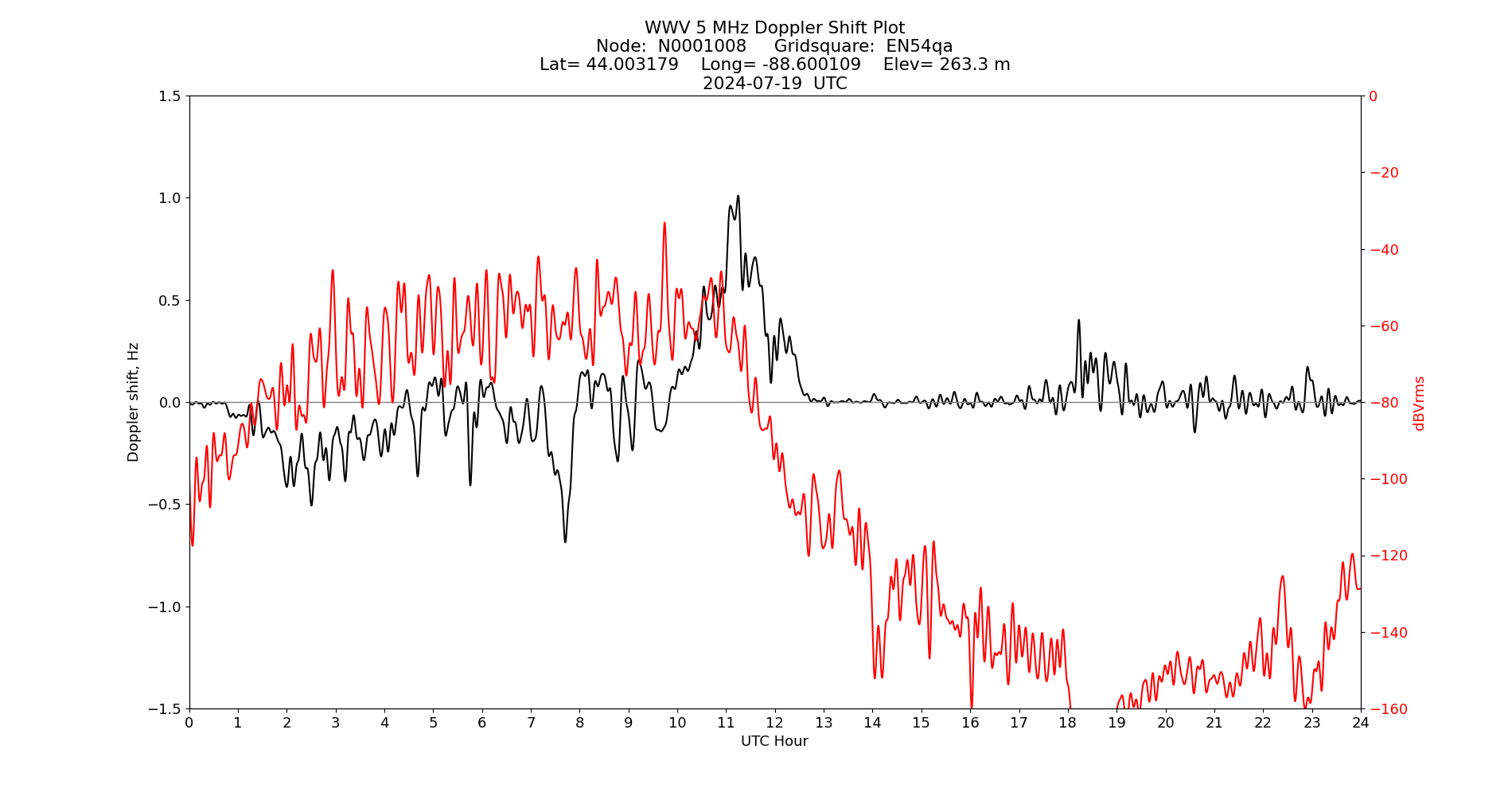 Graph for Observation Unavailable
