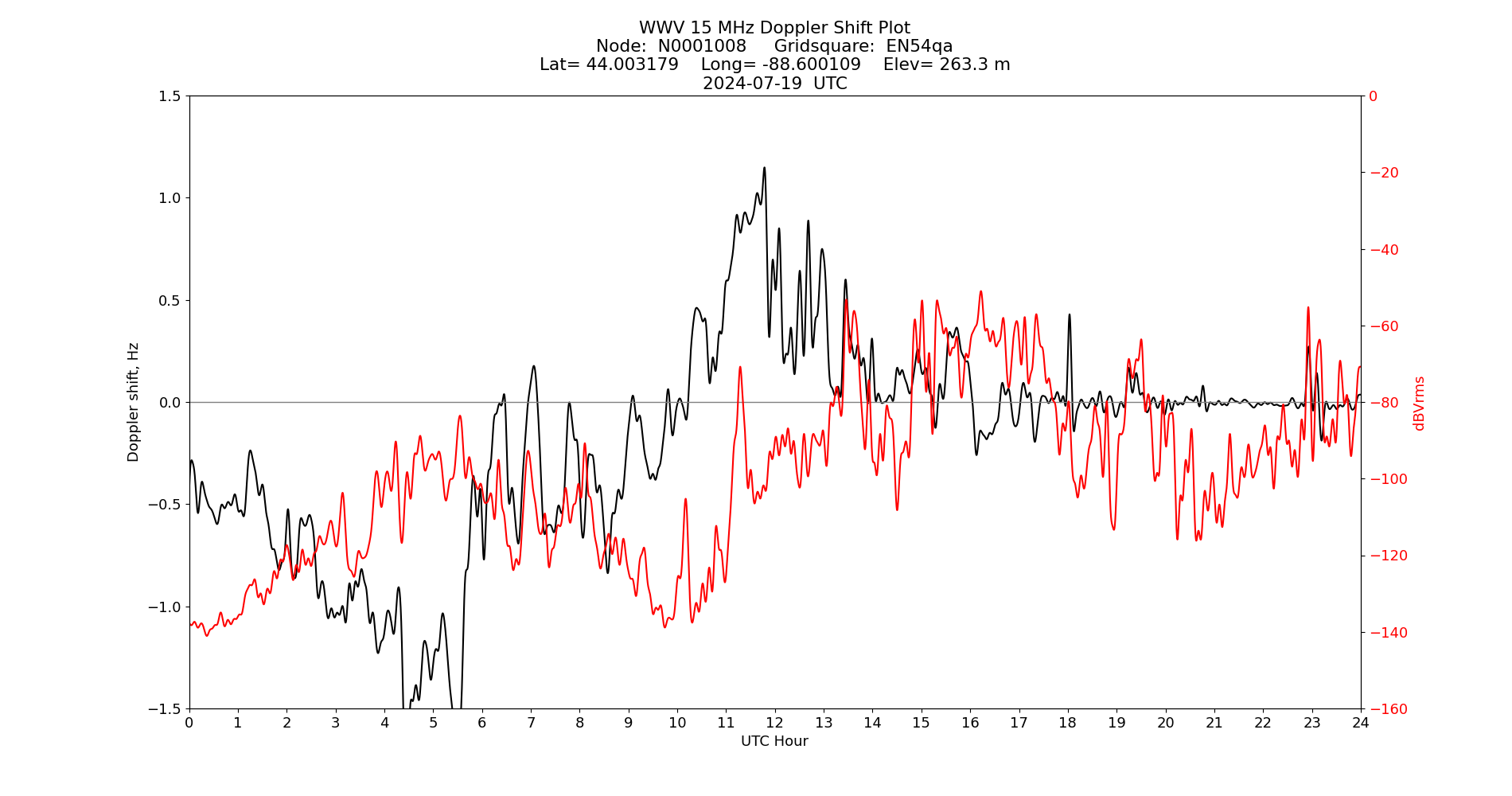Graph for Observation Unavailable