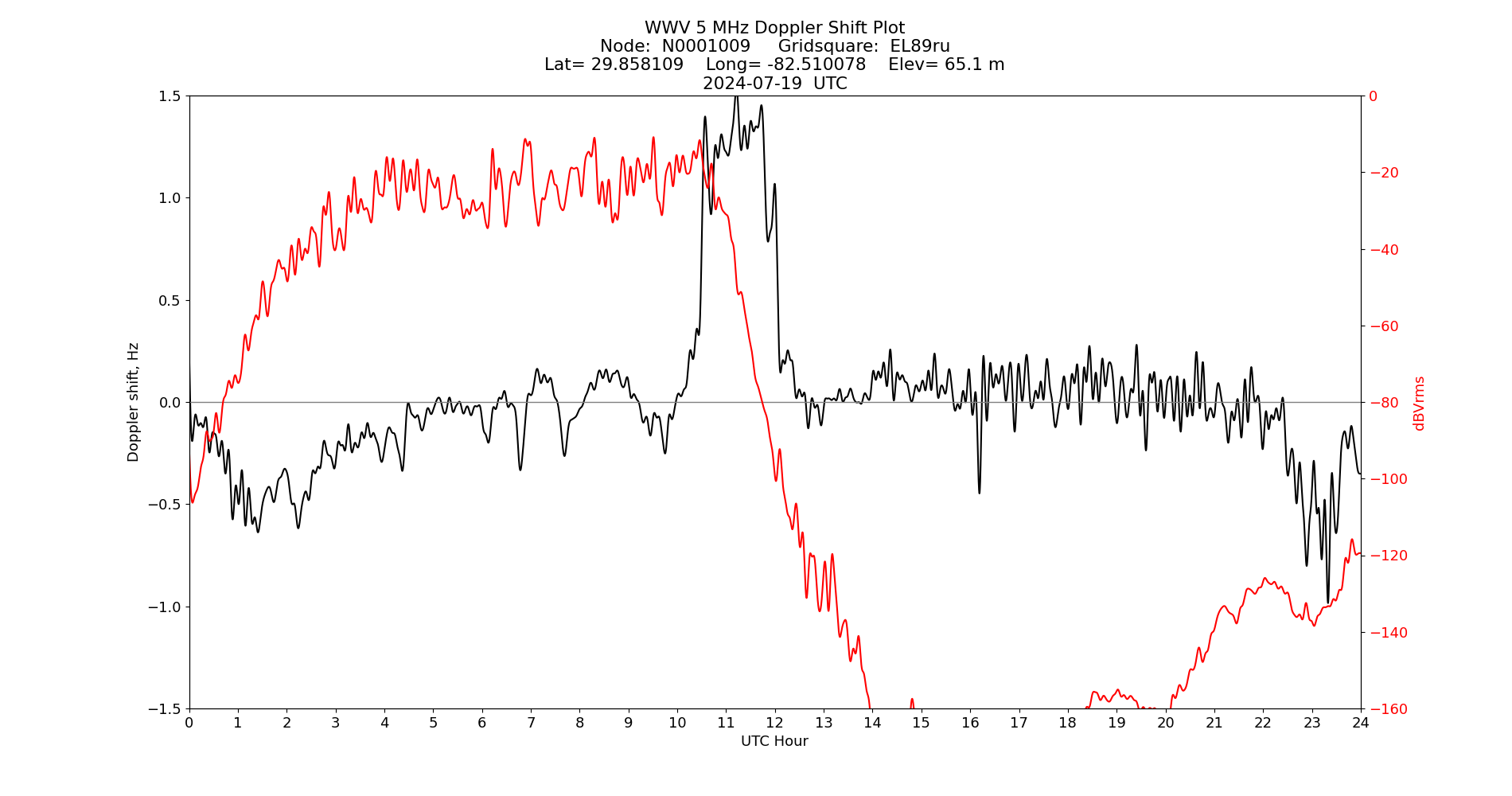 Graph for Observation Unavailable