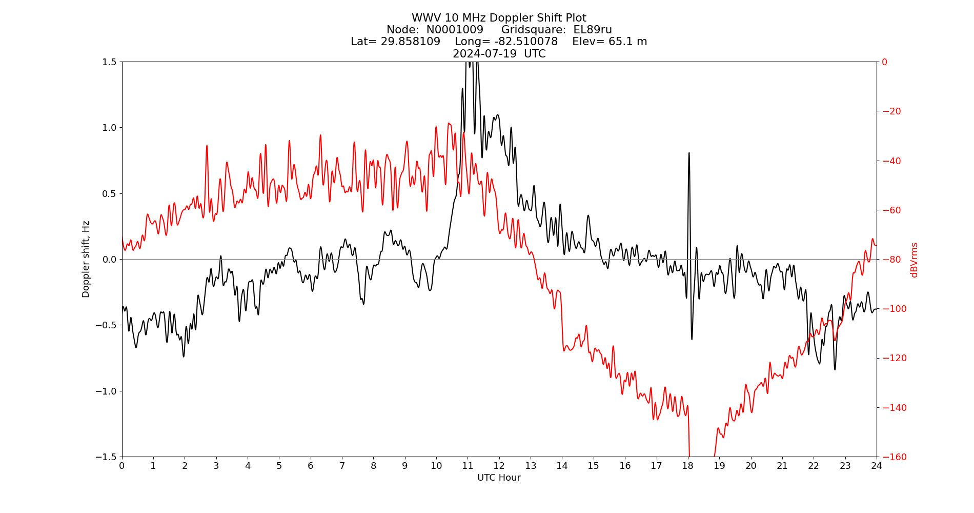 Graph for Observation Unavailable