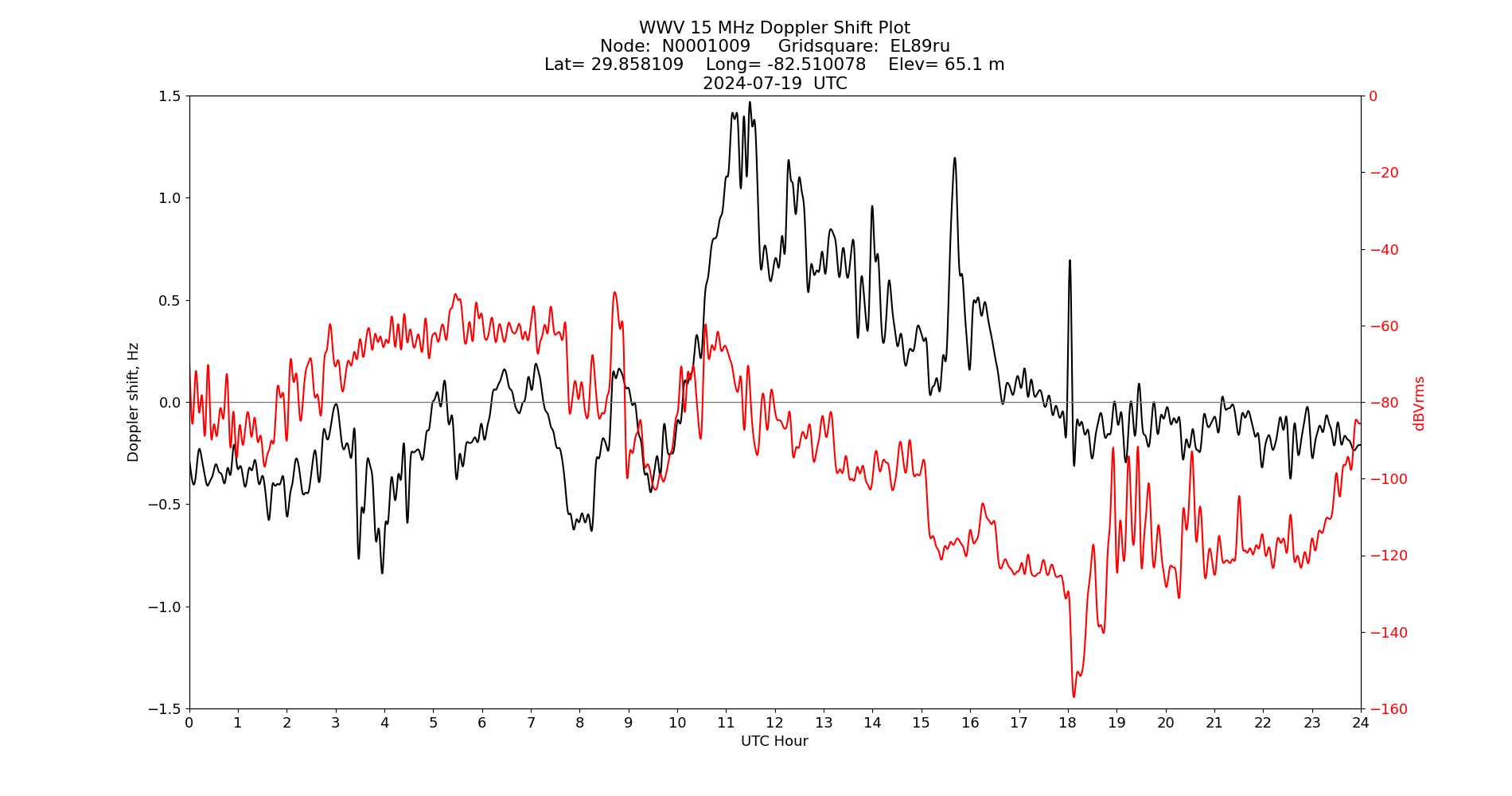 Graph for Observation Unavailable