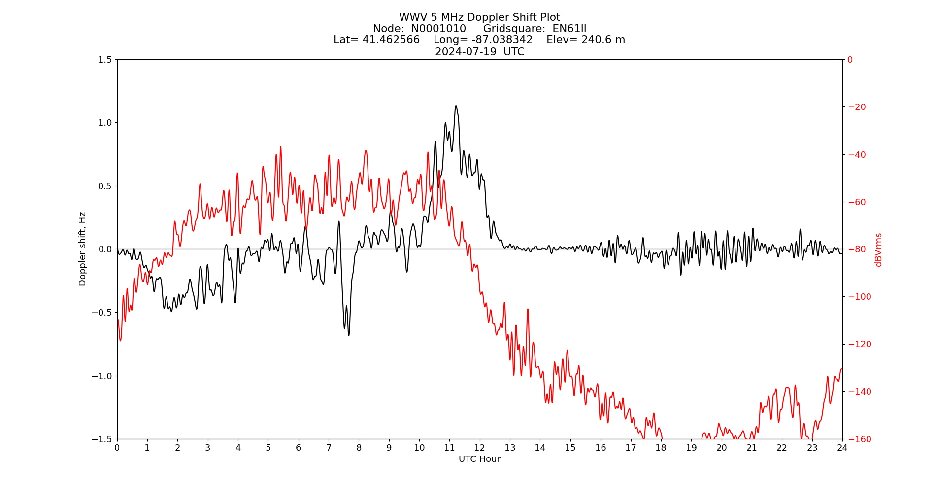 Graph for Observation Unavailable
