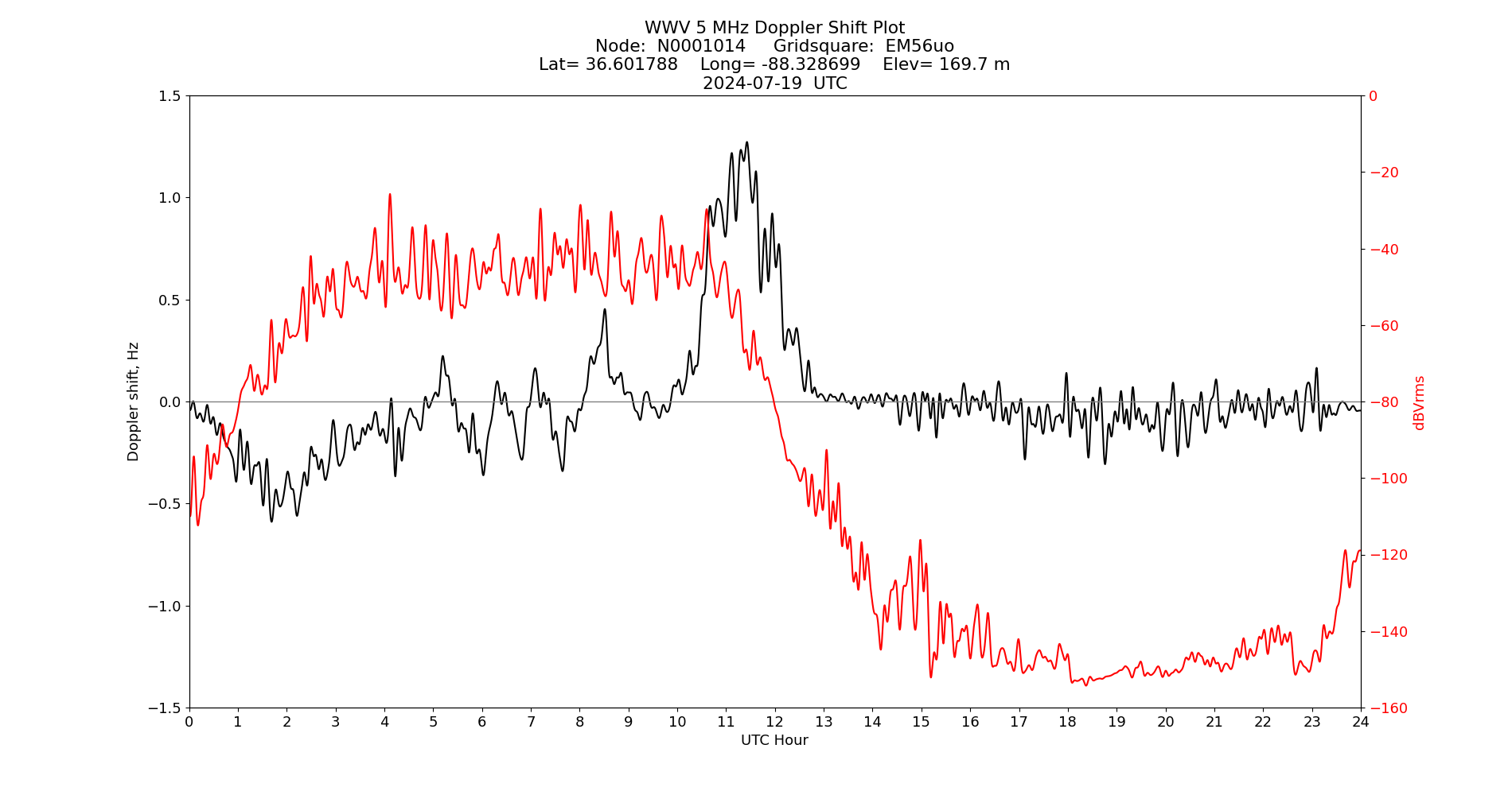 Graph for Observation Unavailable