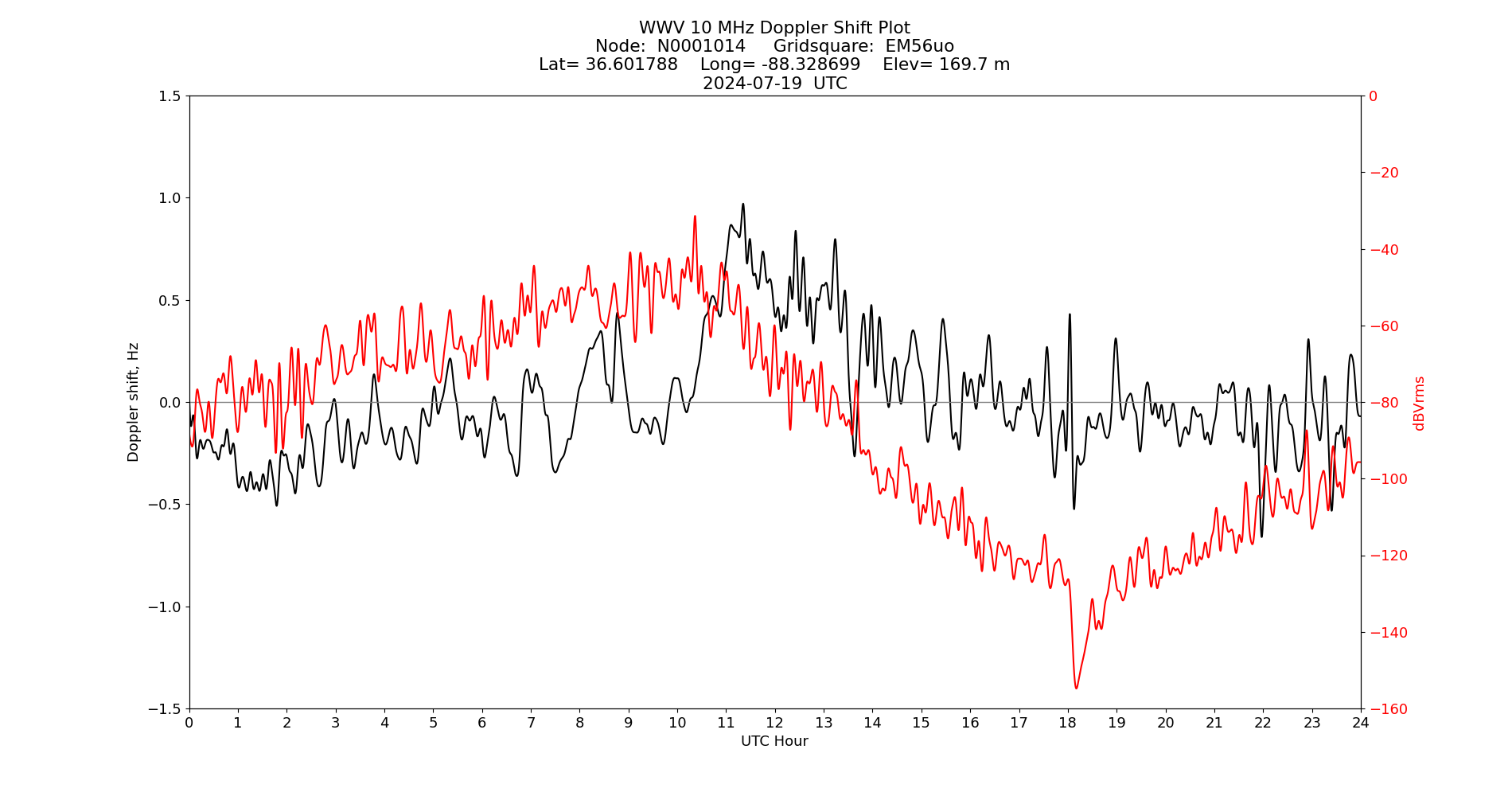 Graph for Observation Unavailable