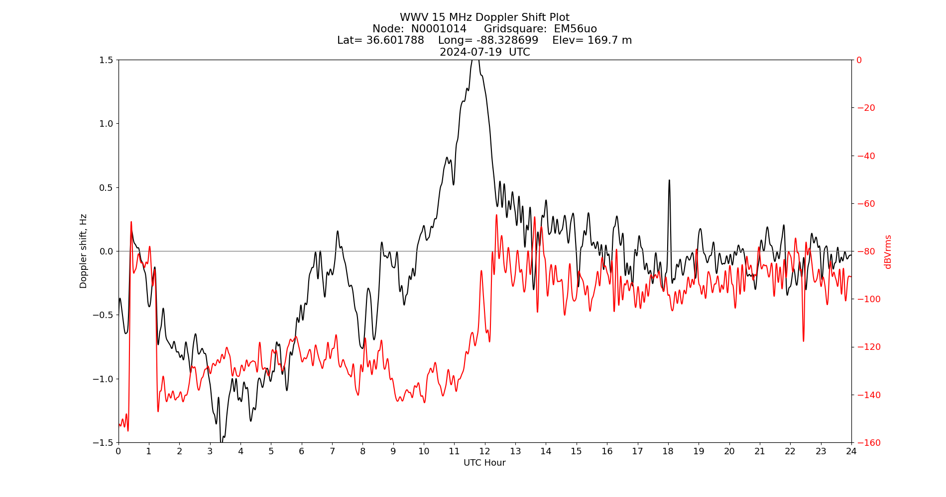 Graph for Observation Unavailable