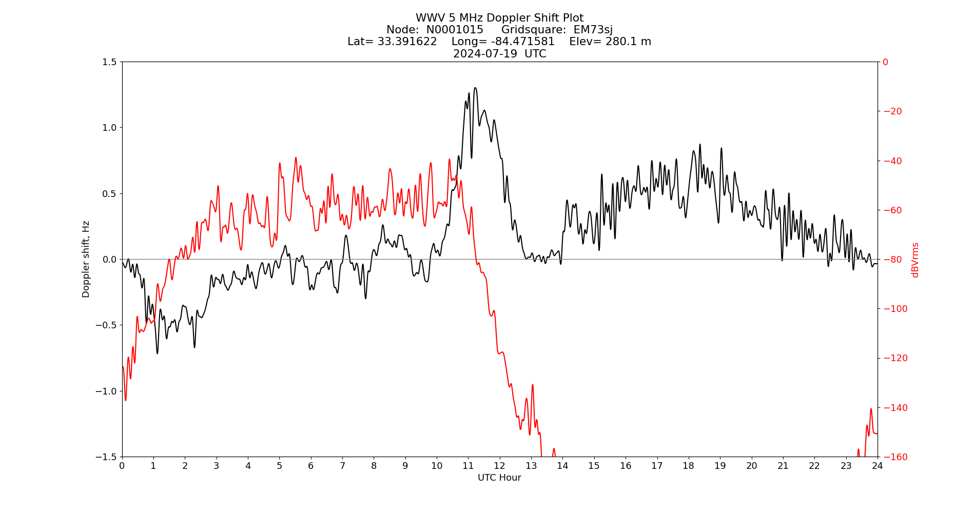 Graph for Observation Unavailable
