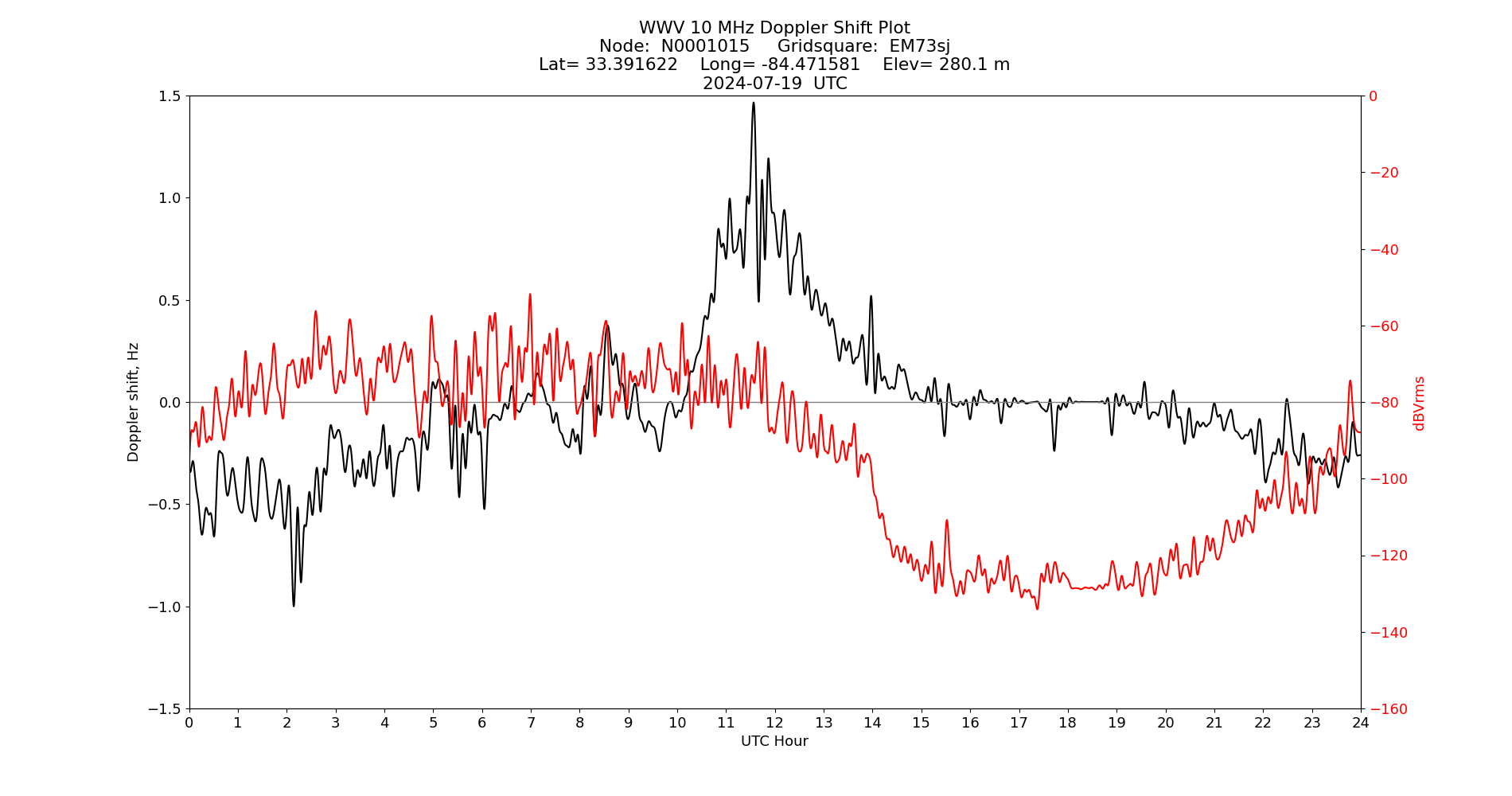 Graph for Observation Unavailable