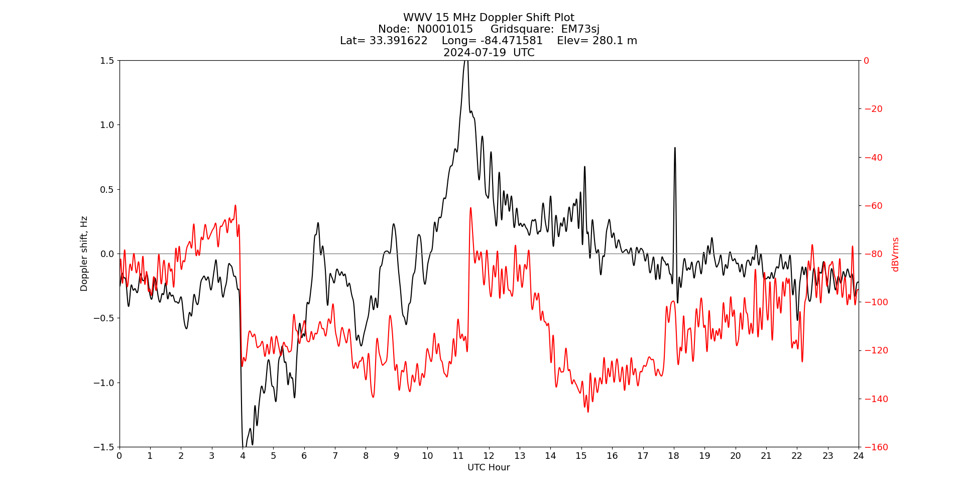 Graph for Observation Unavailable