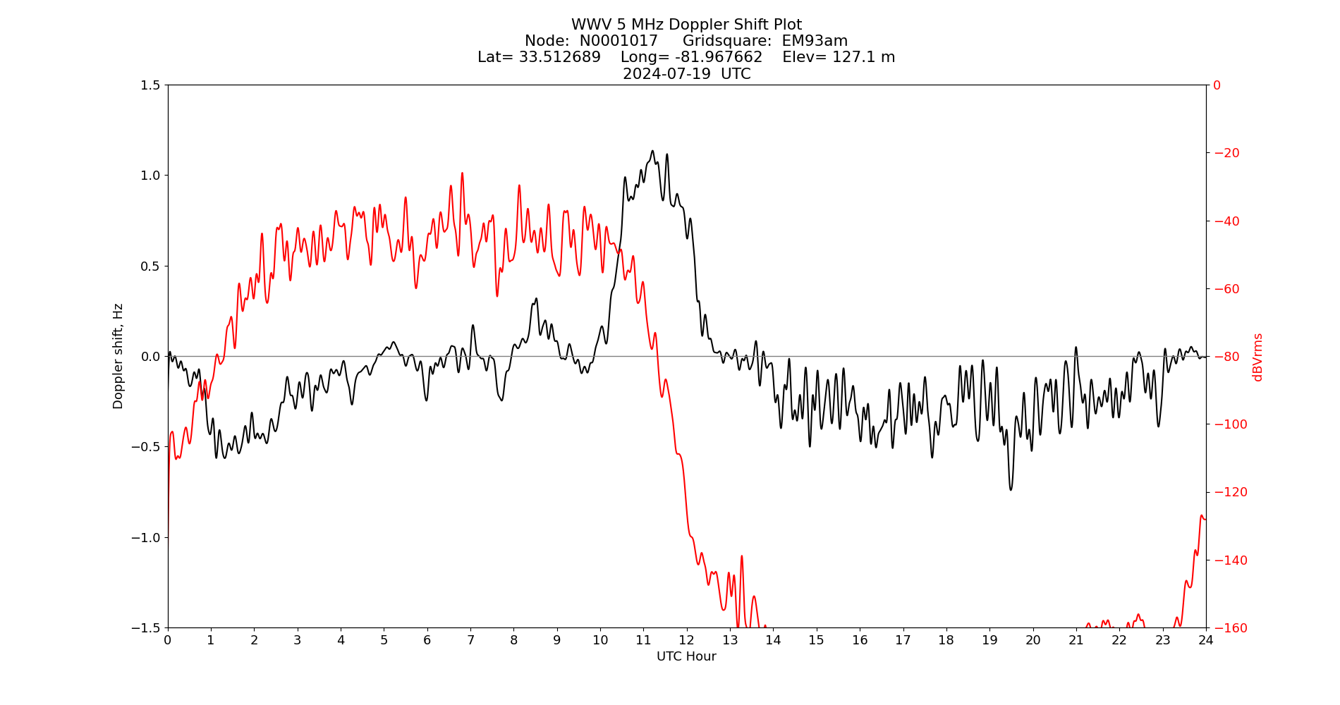 Graph for Observation Unavailable