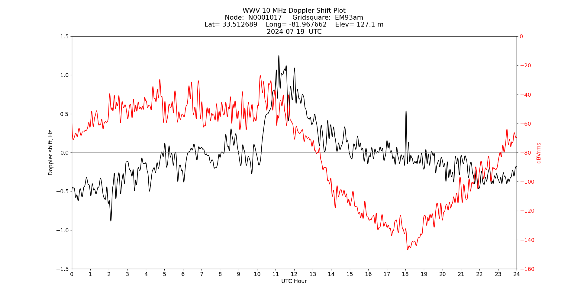 Graph for Observation Unavailable