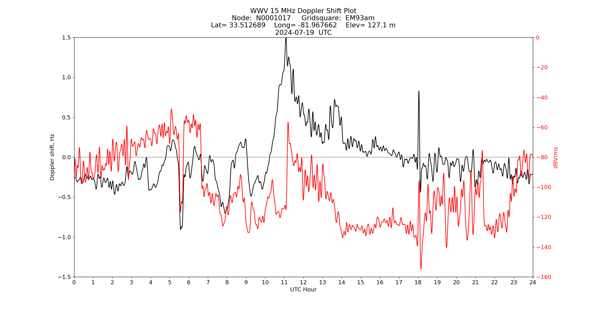 Graph for Observation Unavailable