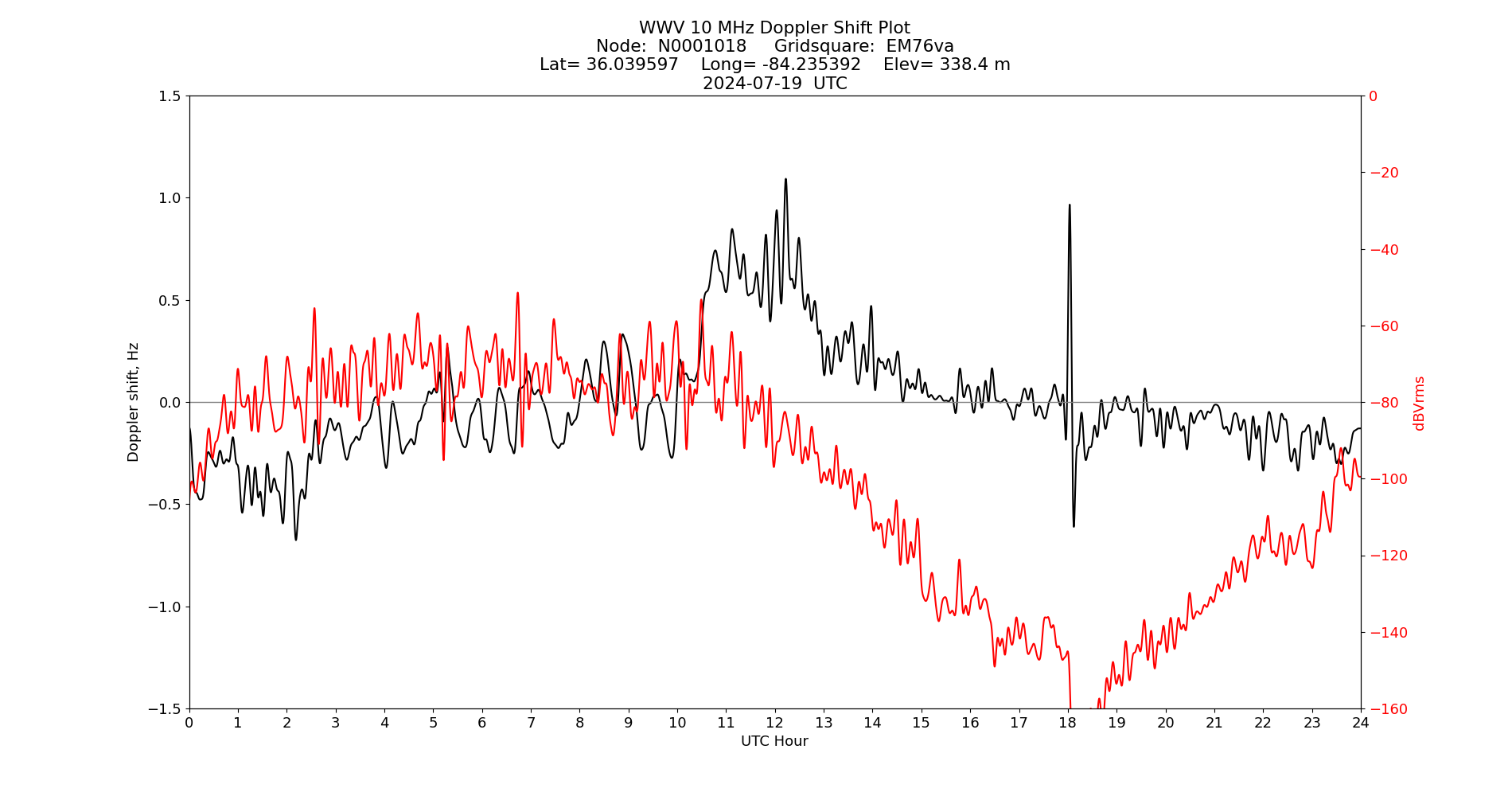 Graph for Observation Unavailable