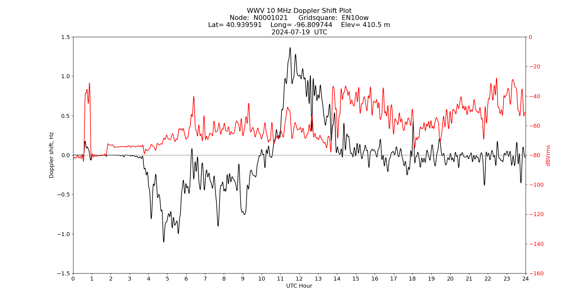 Graph for Observation Unavailable