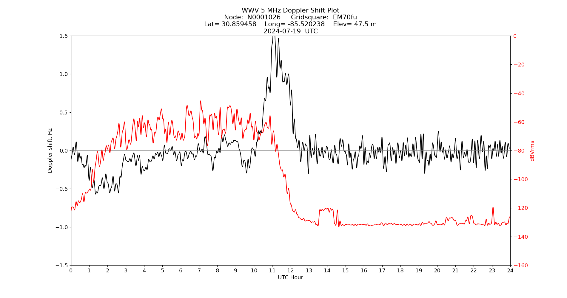 Graph for Observation Unavailable
