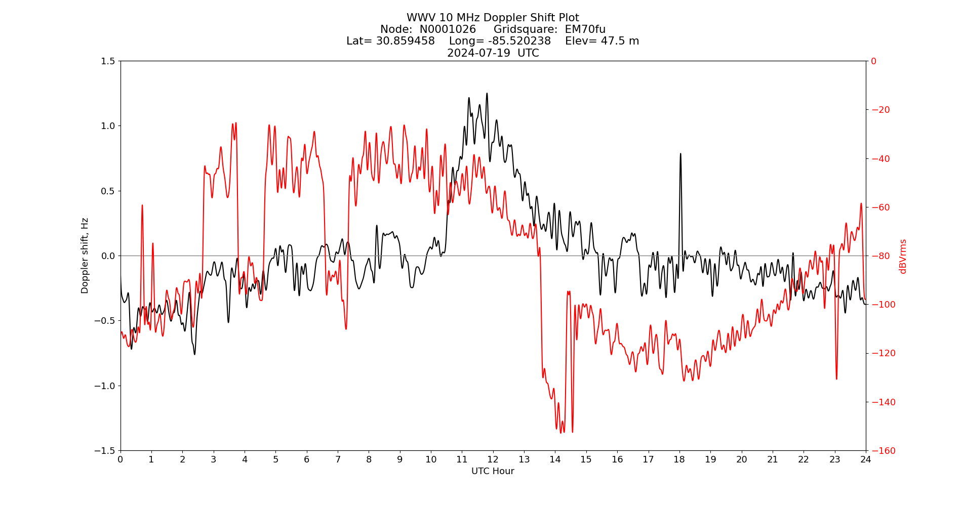 Graph for Observation Unavailable