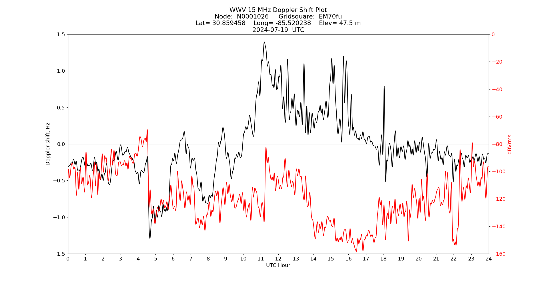 Graph for Observation Unavailable