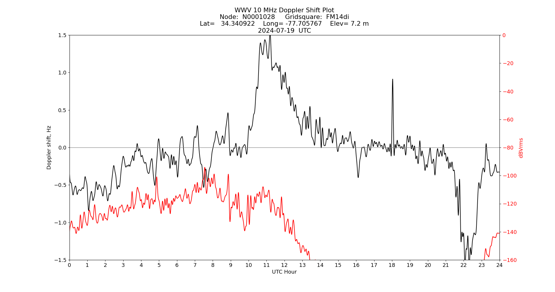 Graph for Observation Unavailable