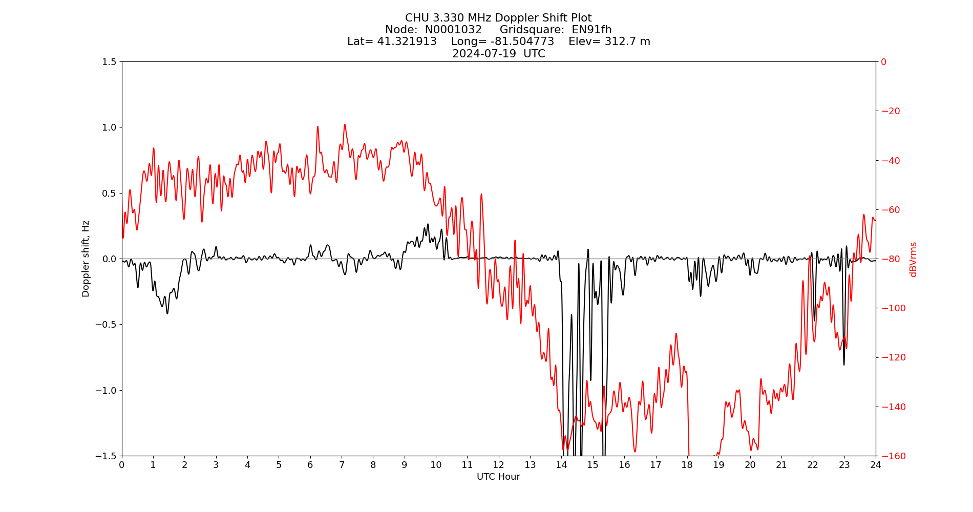 Graph for Observation Unavailable
