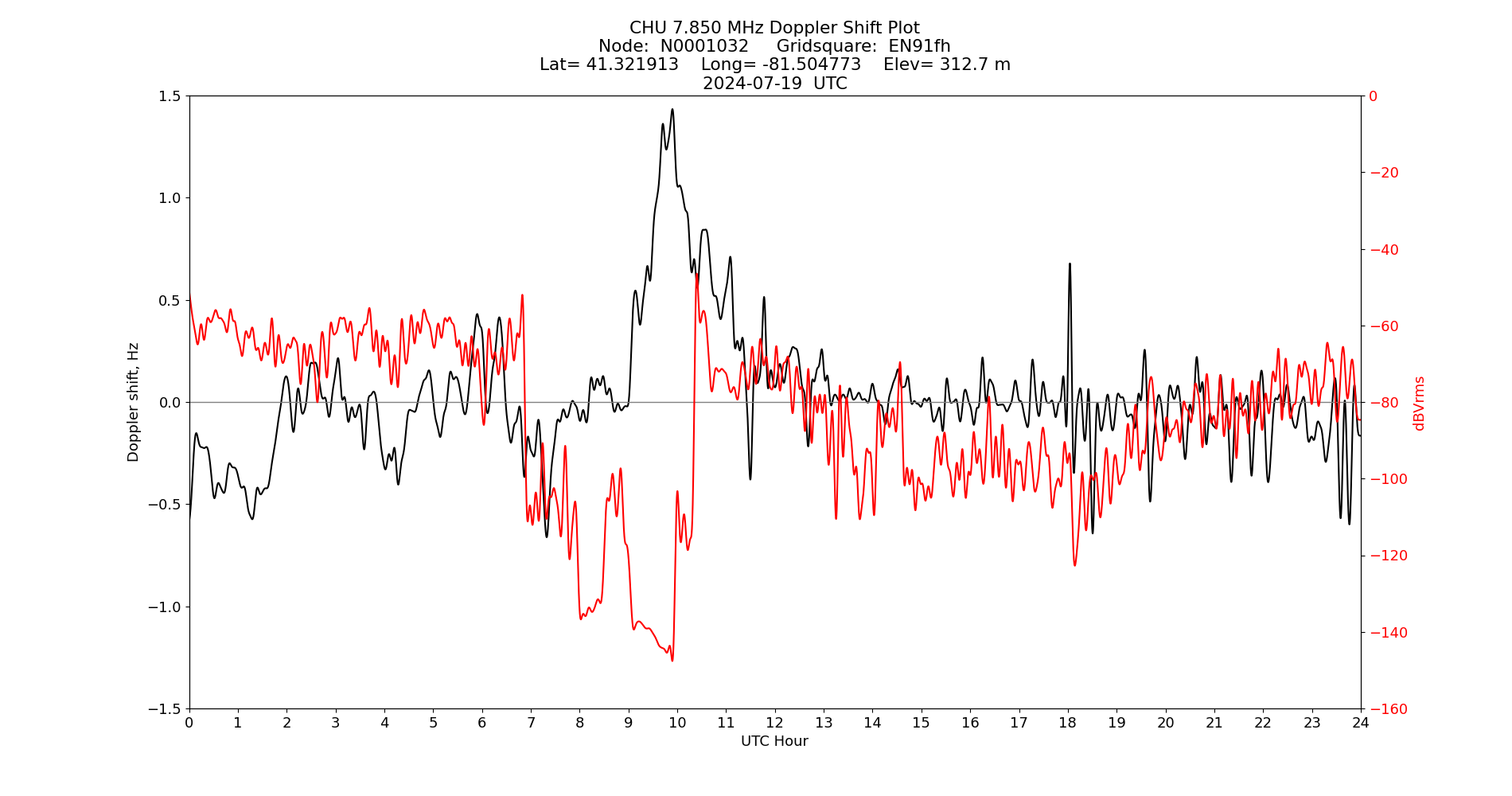 Graph for Observation Unavailable
