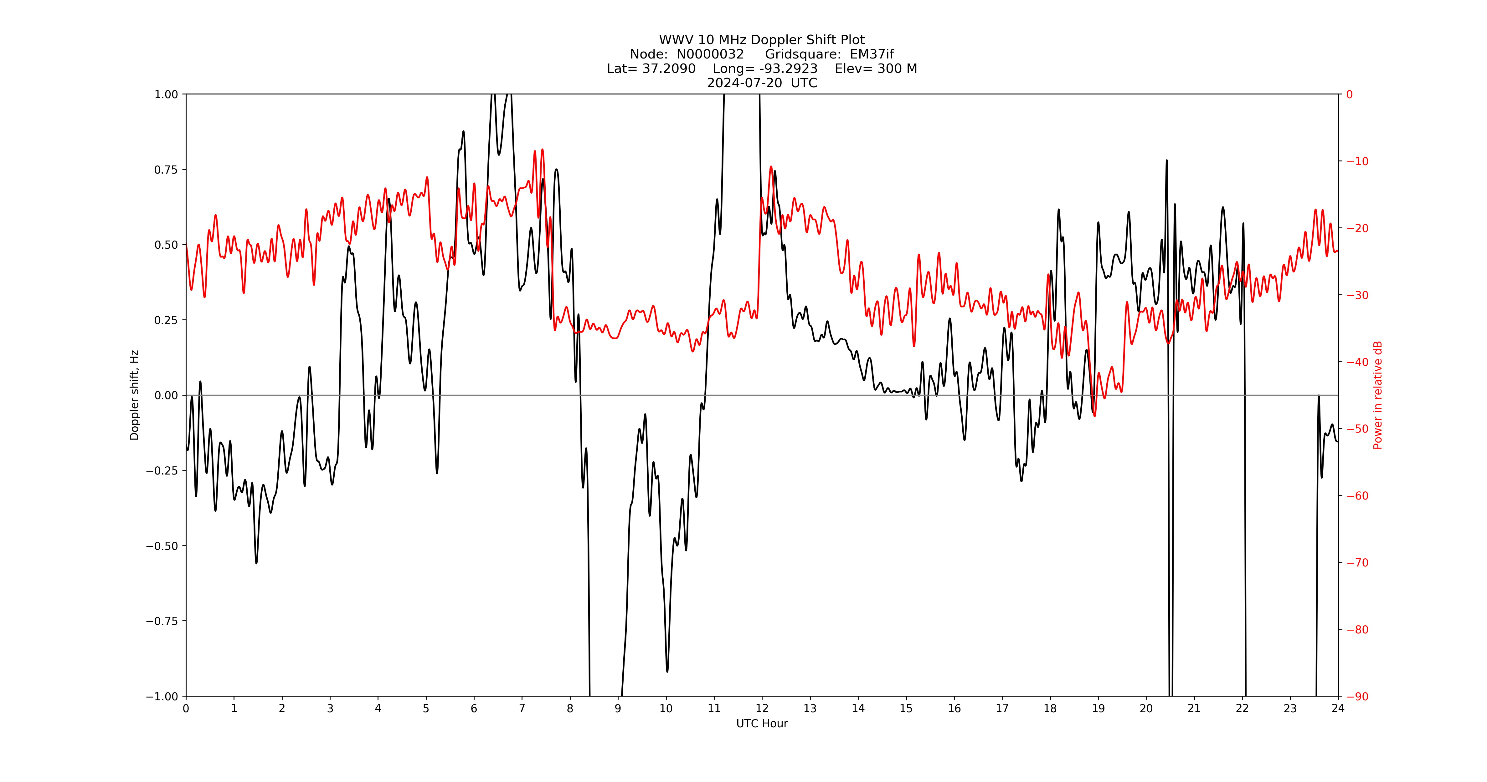 Graph for Observation Unavailable
