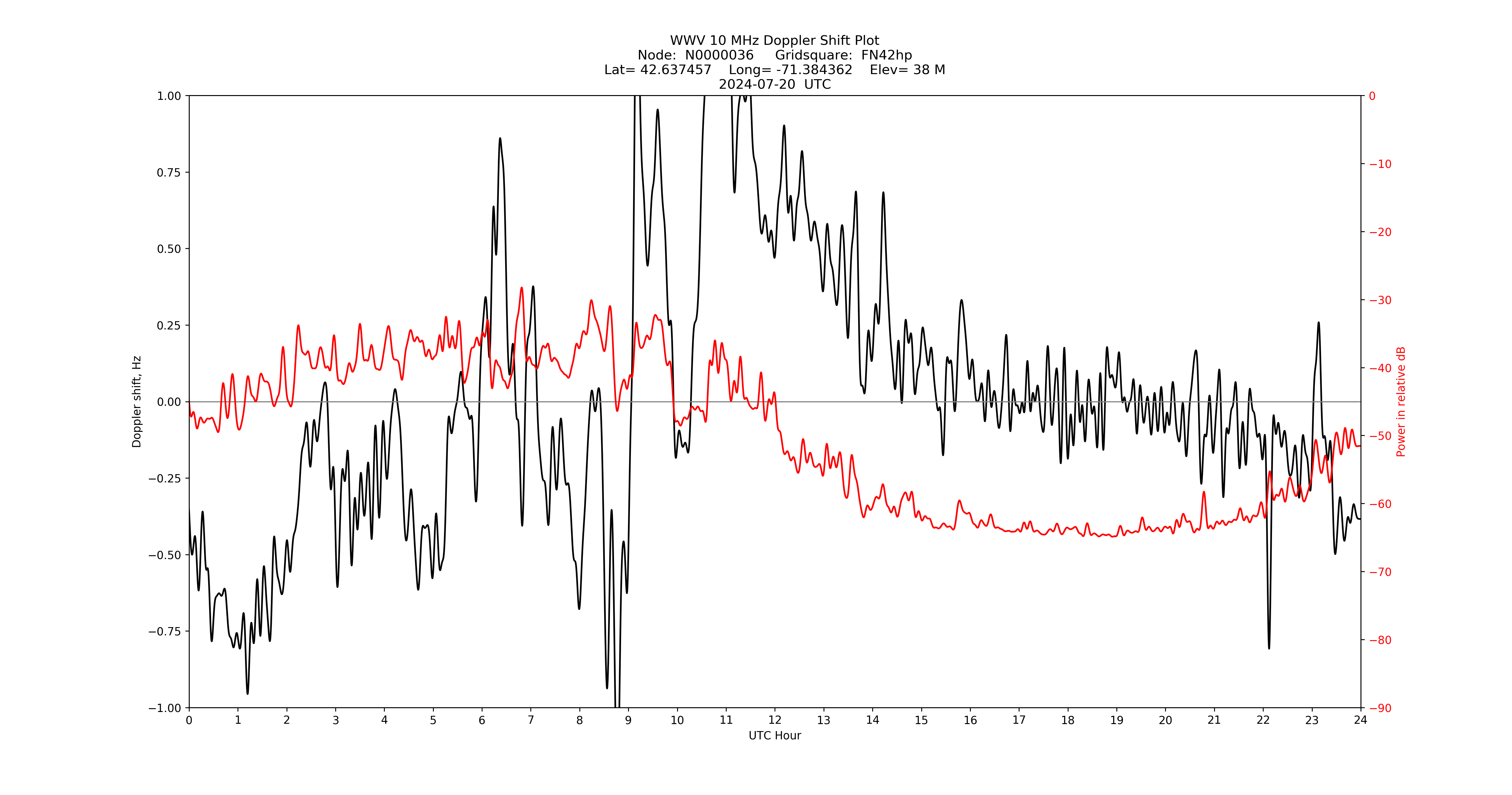 Graph for Observation Unavailable
