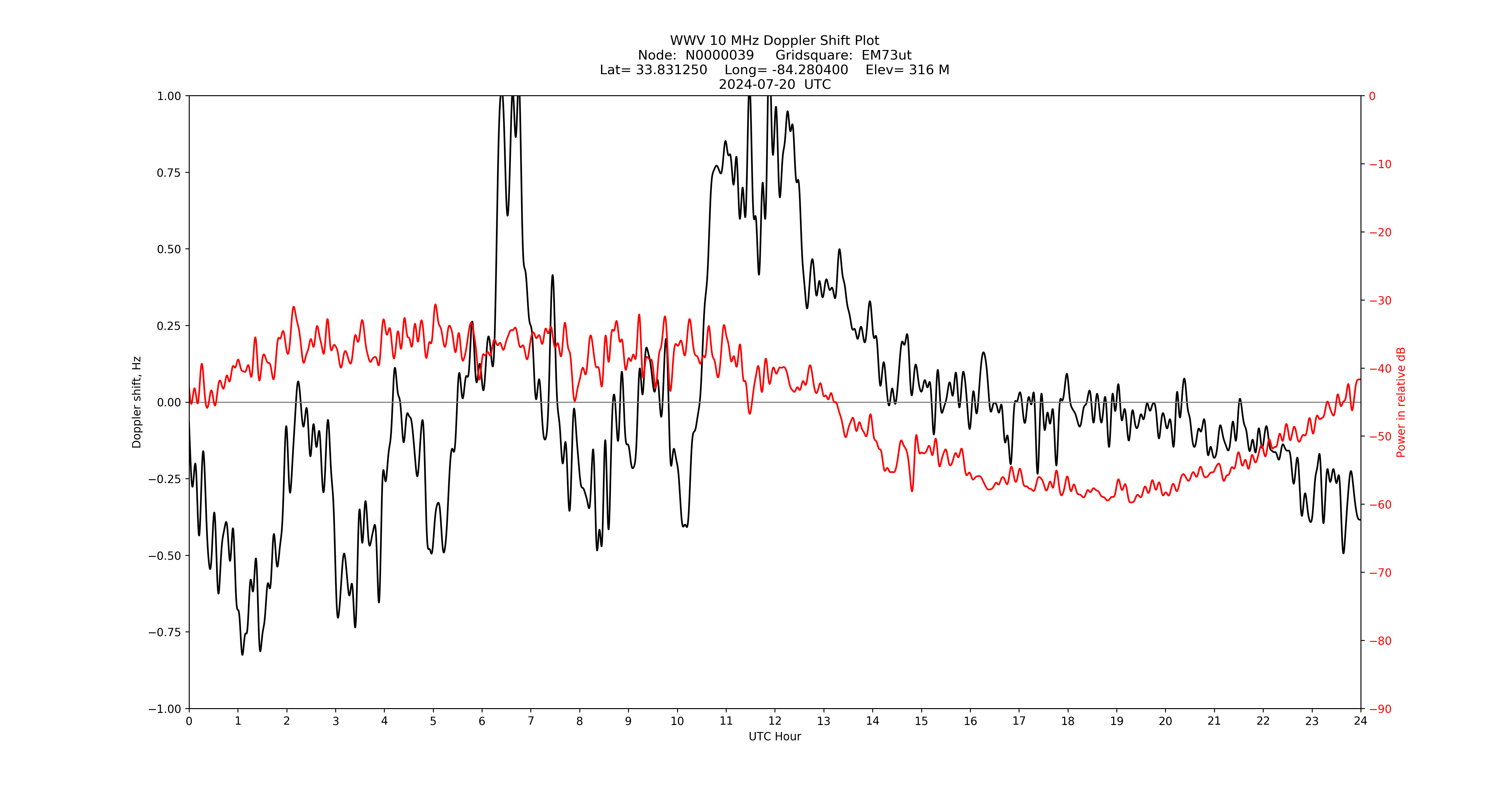 Graph for Observation Unavailable