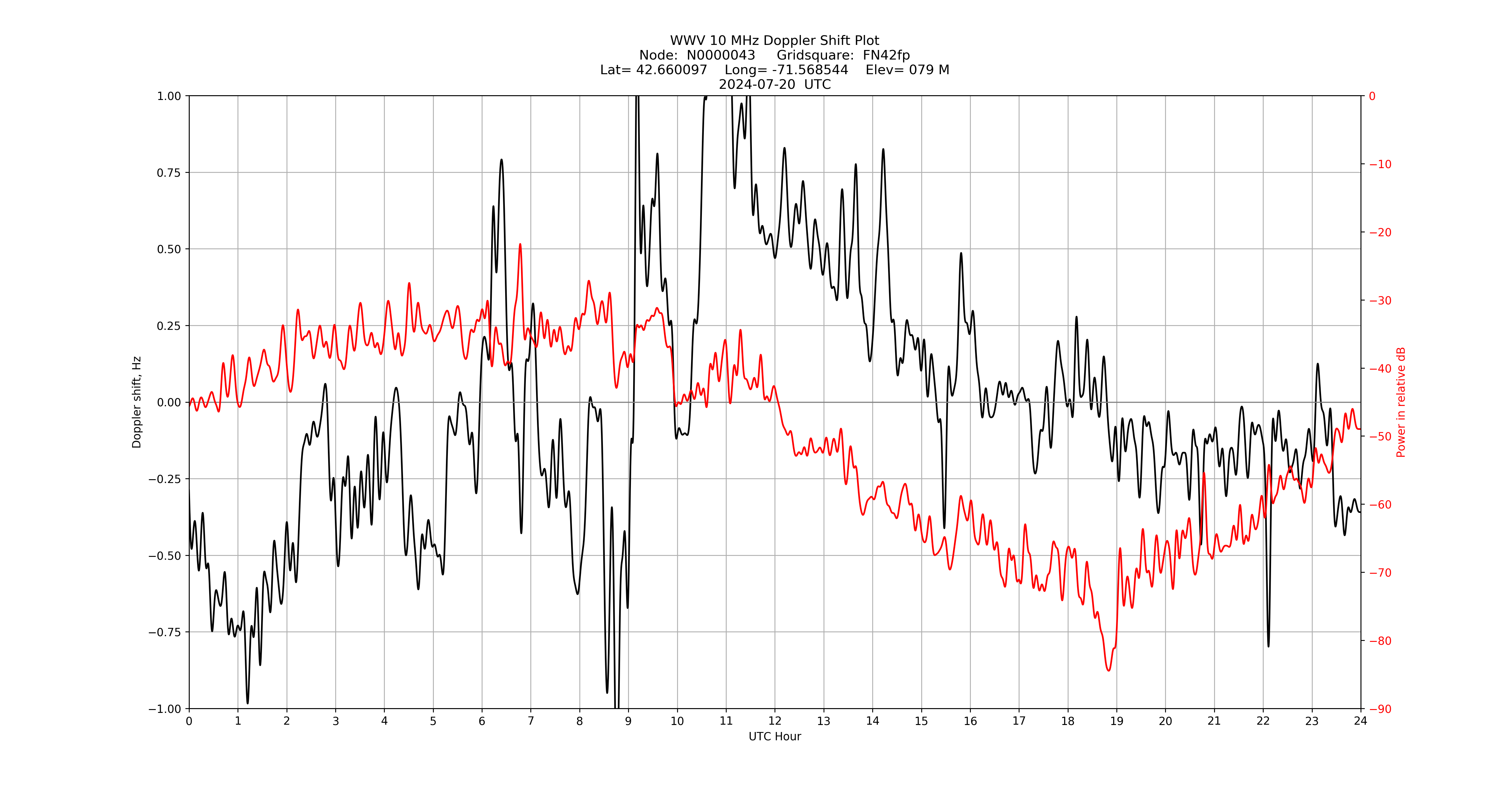Graph for Observation Unavailable