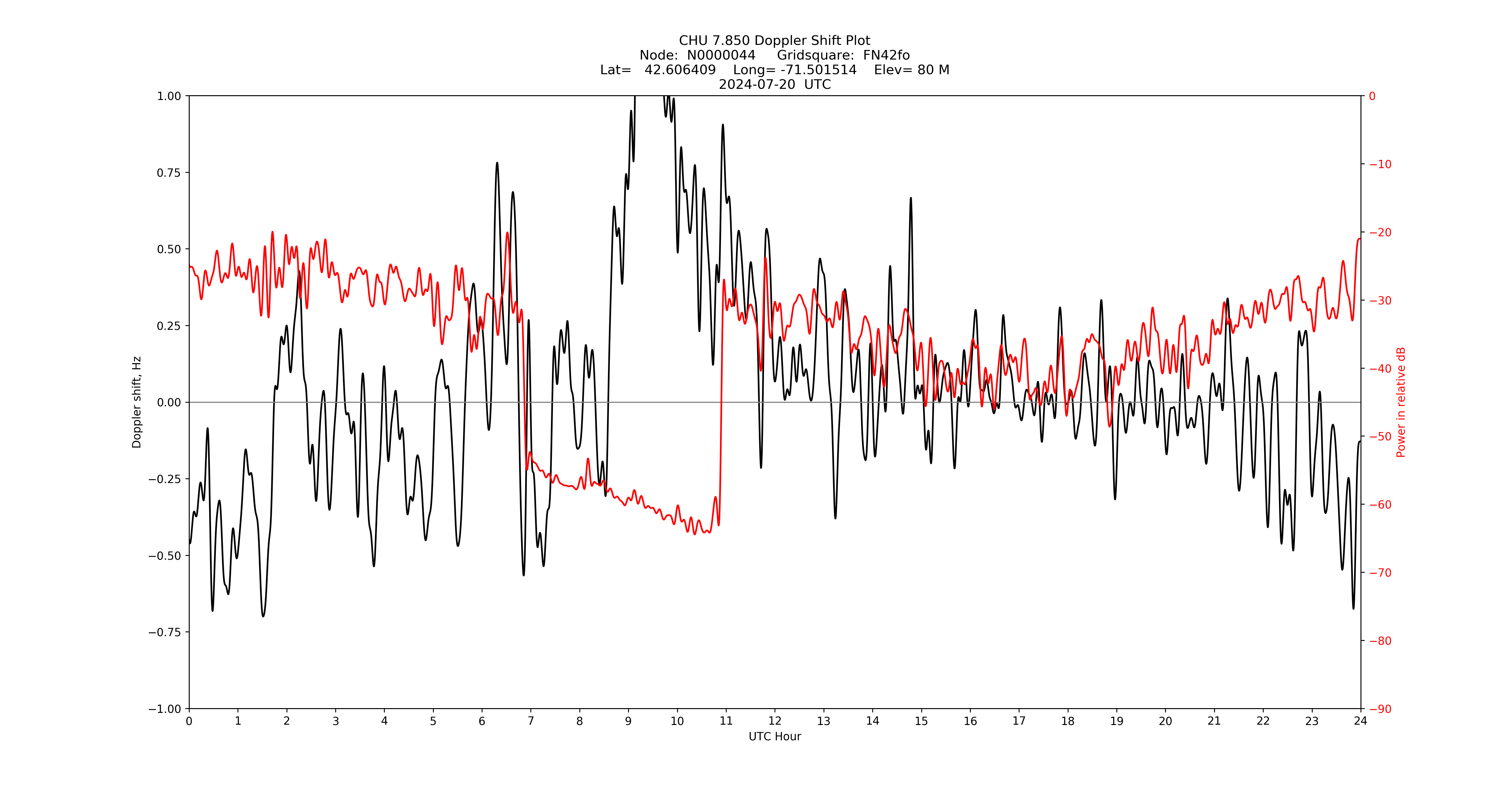Graph for Observation Unavailable