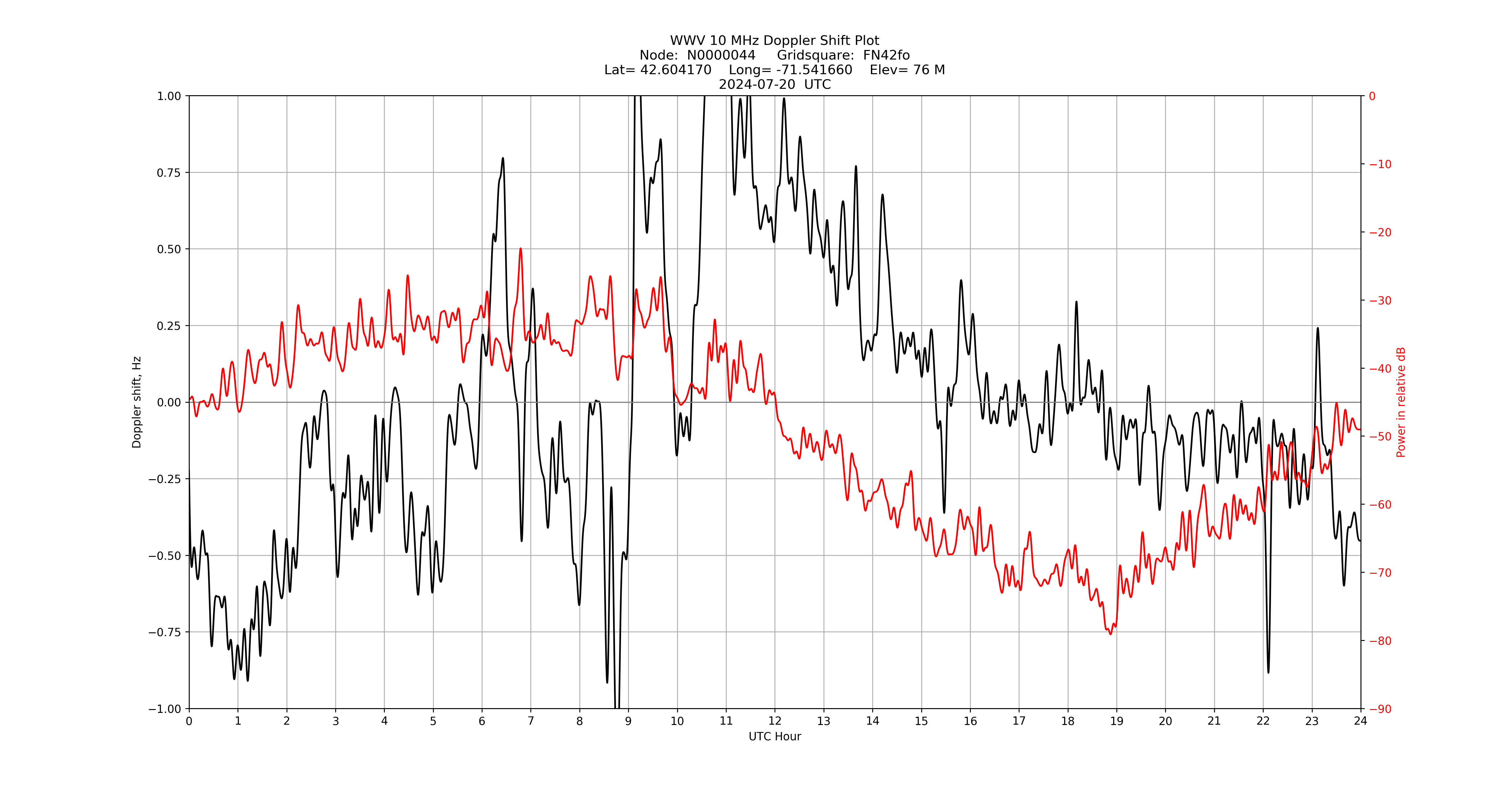 Graph for Observation Unavailable