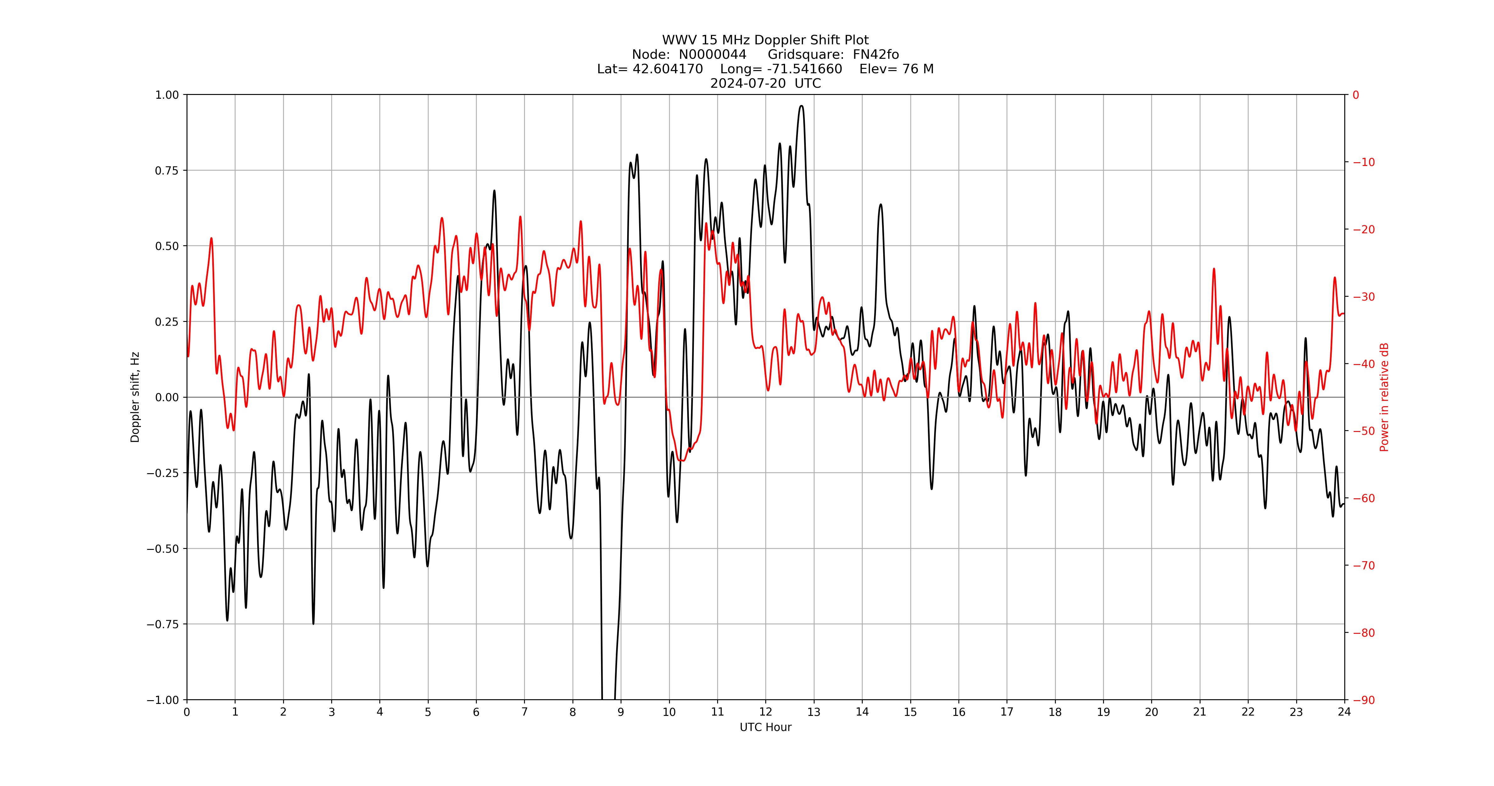 Graph for Observation Unavailable