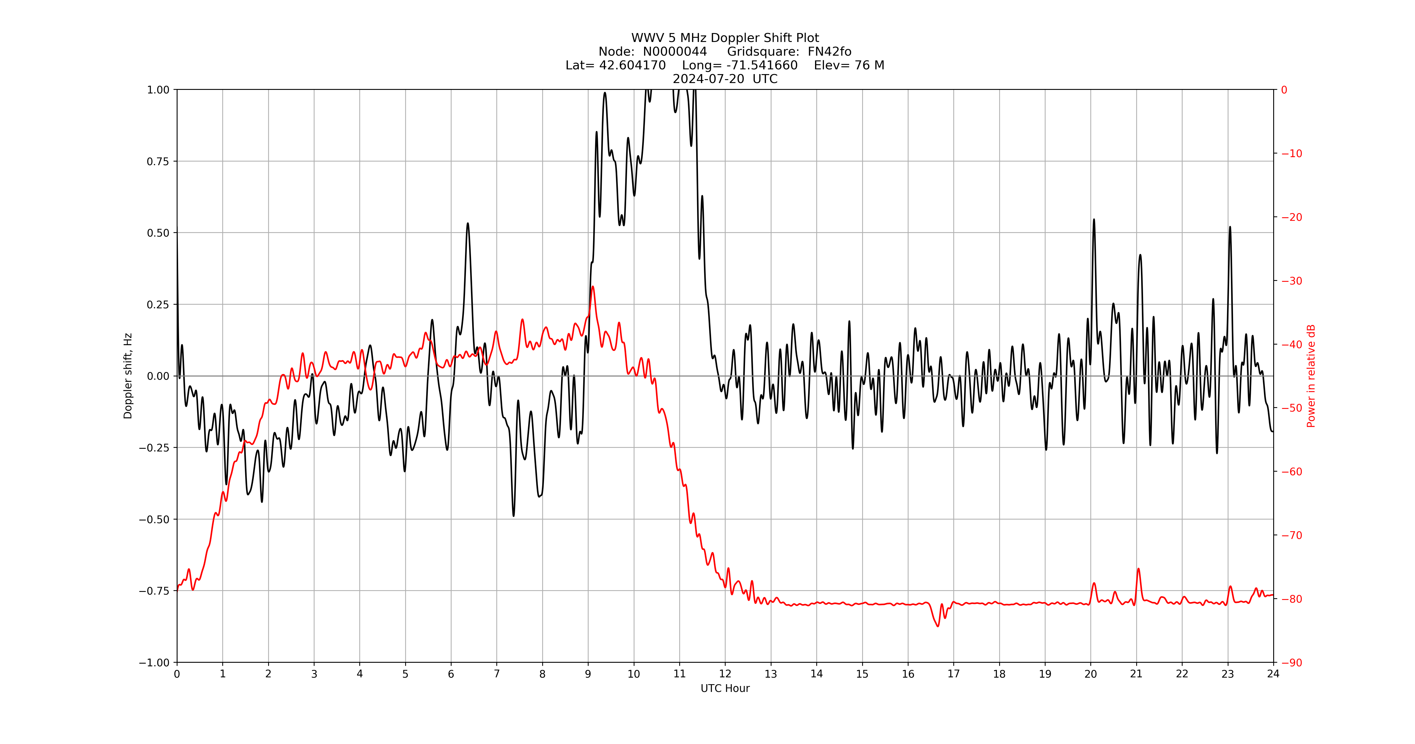 Graph for Observation Unavailable