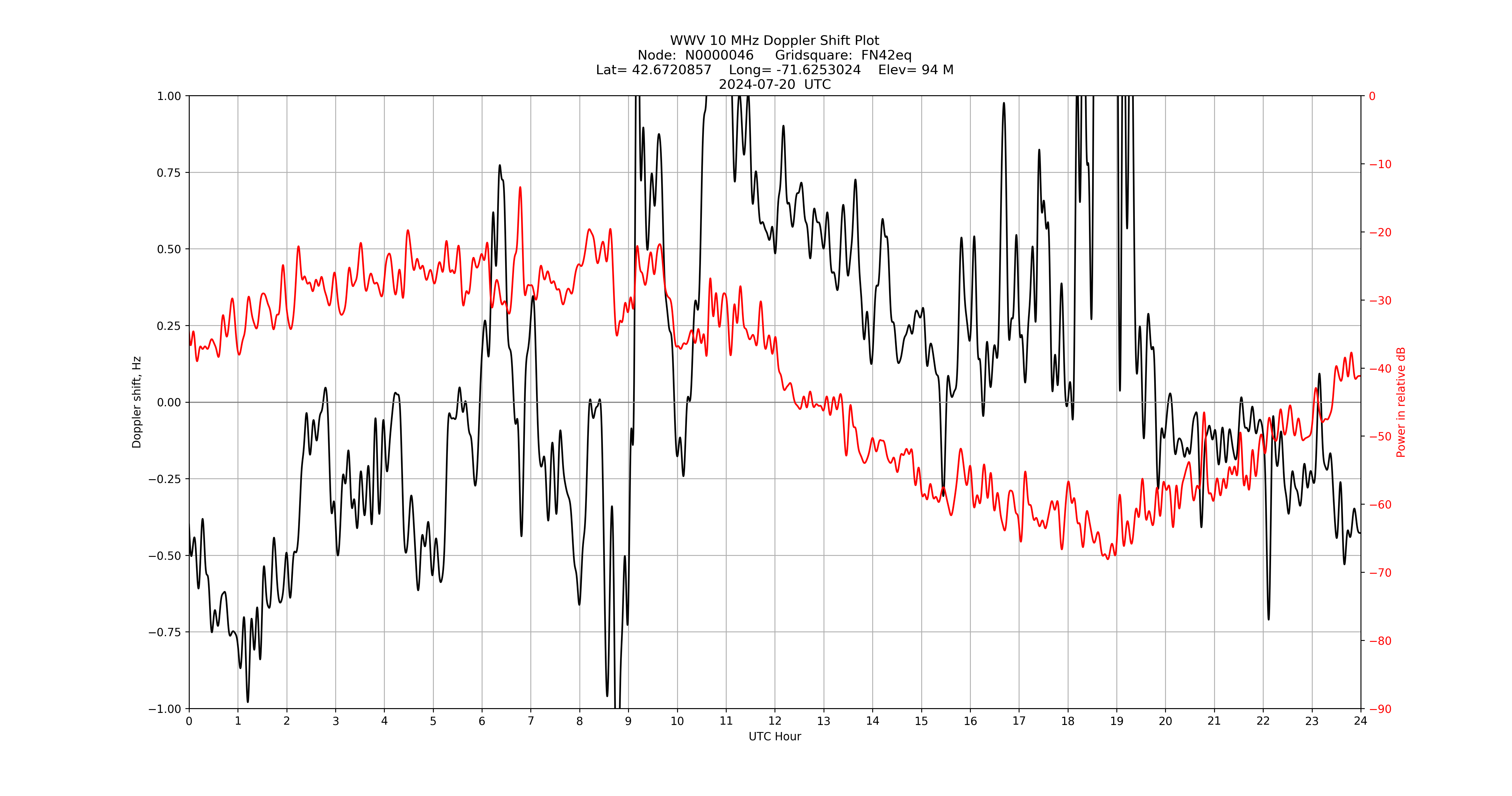 Graph for Observation Unavailable