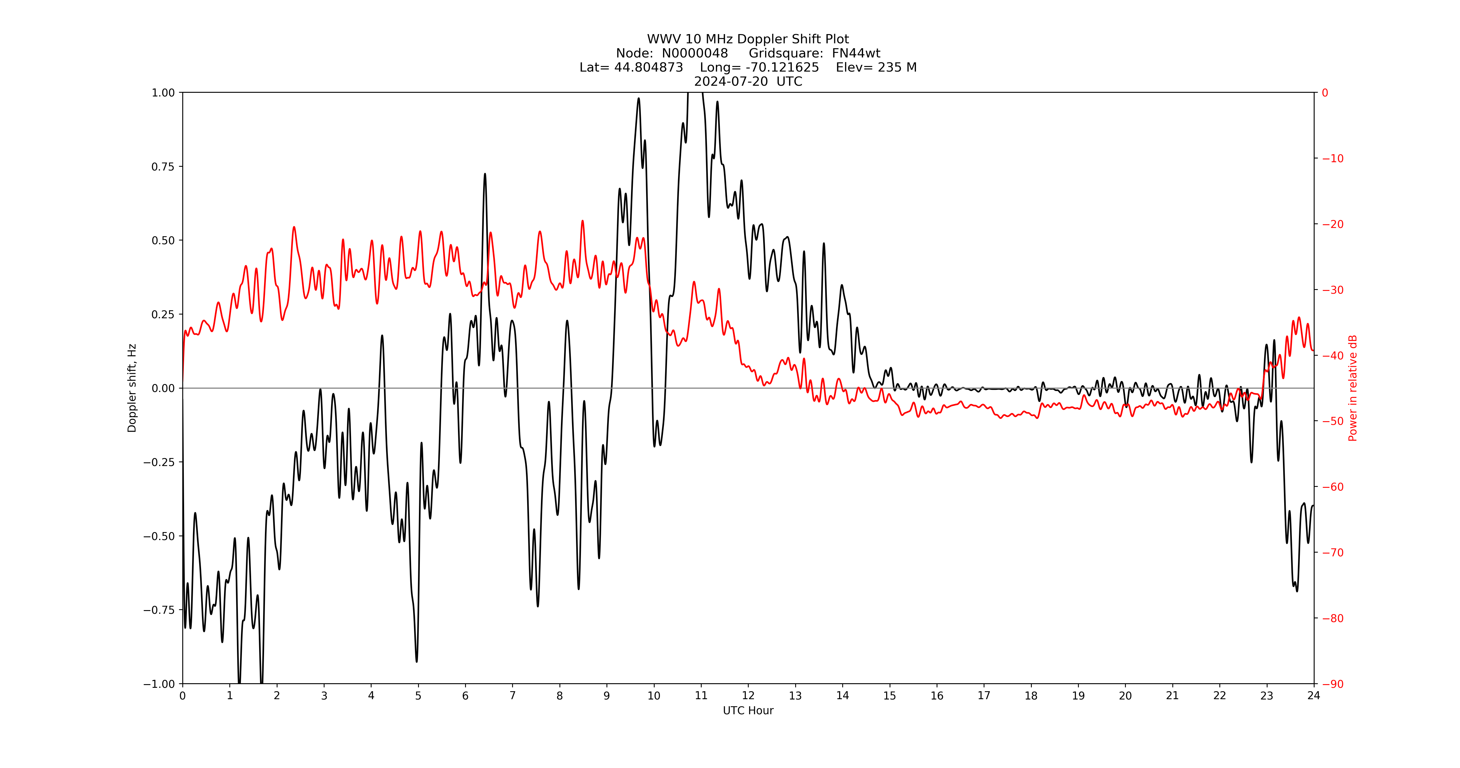 Graph for Observation Unavailable