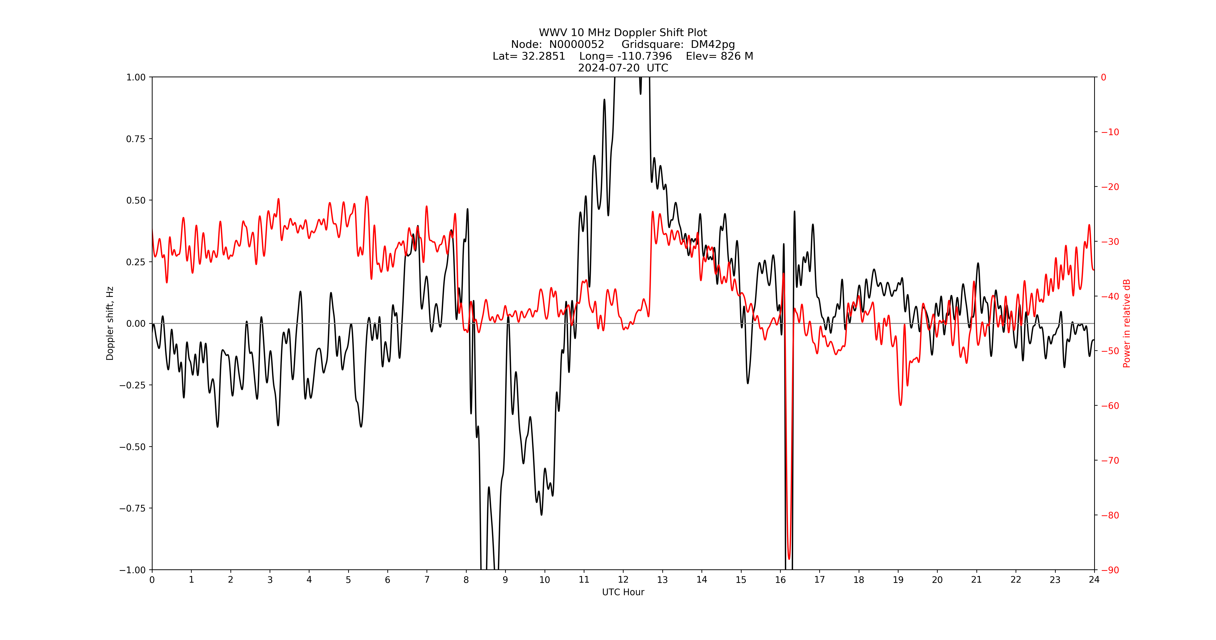 Graph for Observation Unavailable