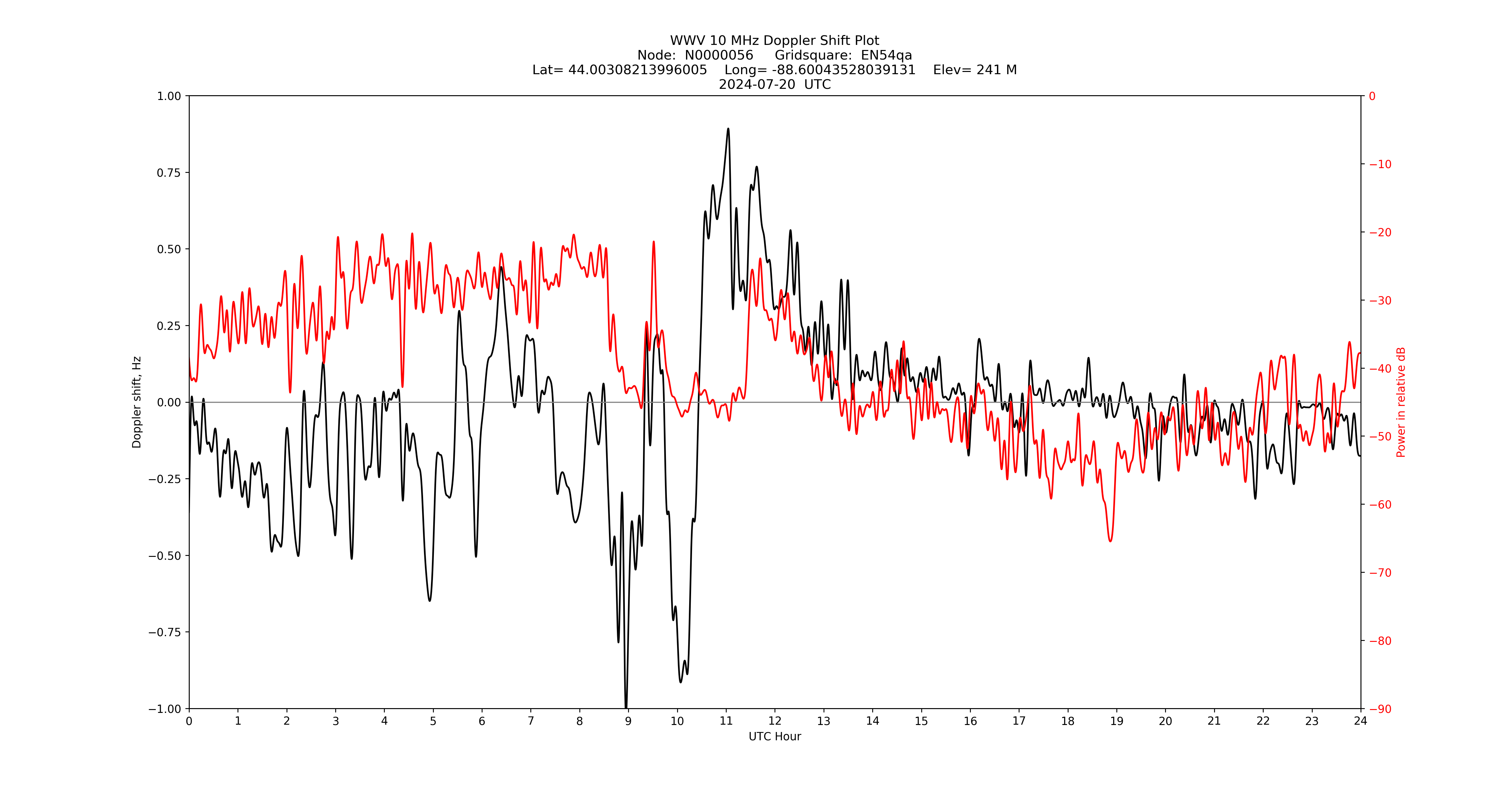 Graph for Observation Unavailable