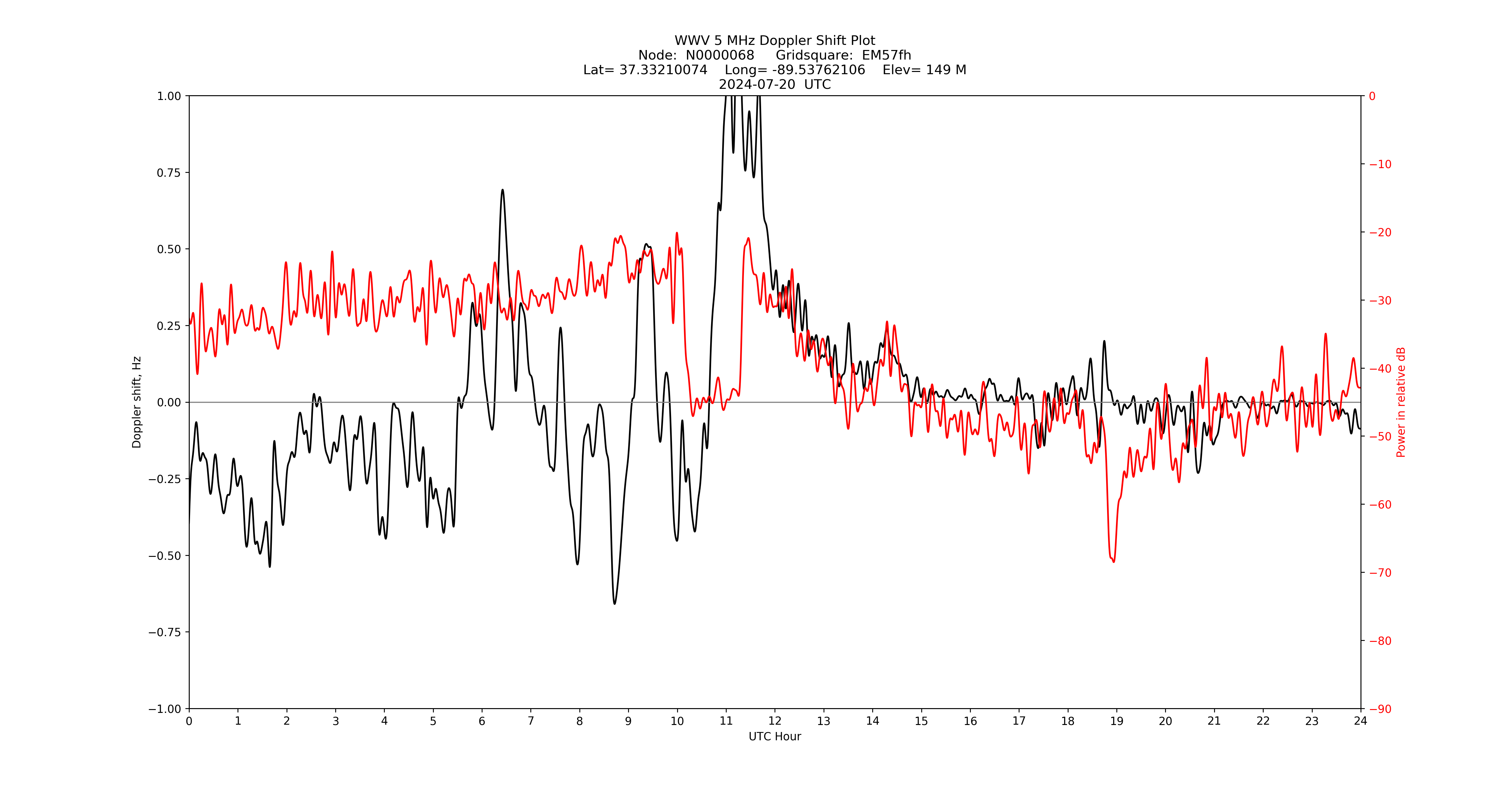 Graph for Observation Unavailable