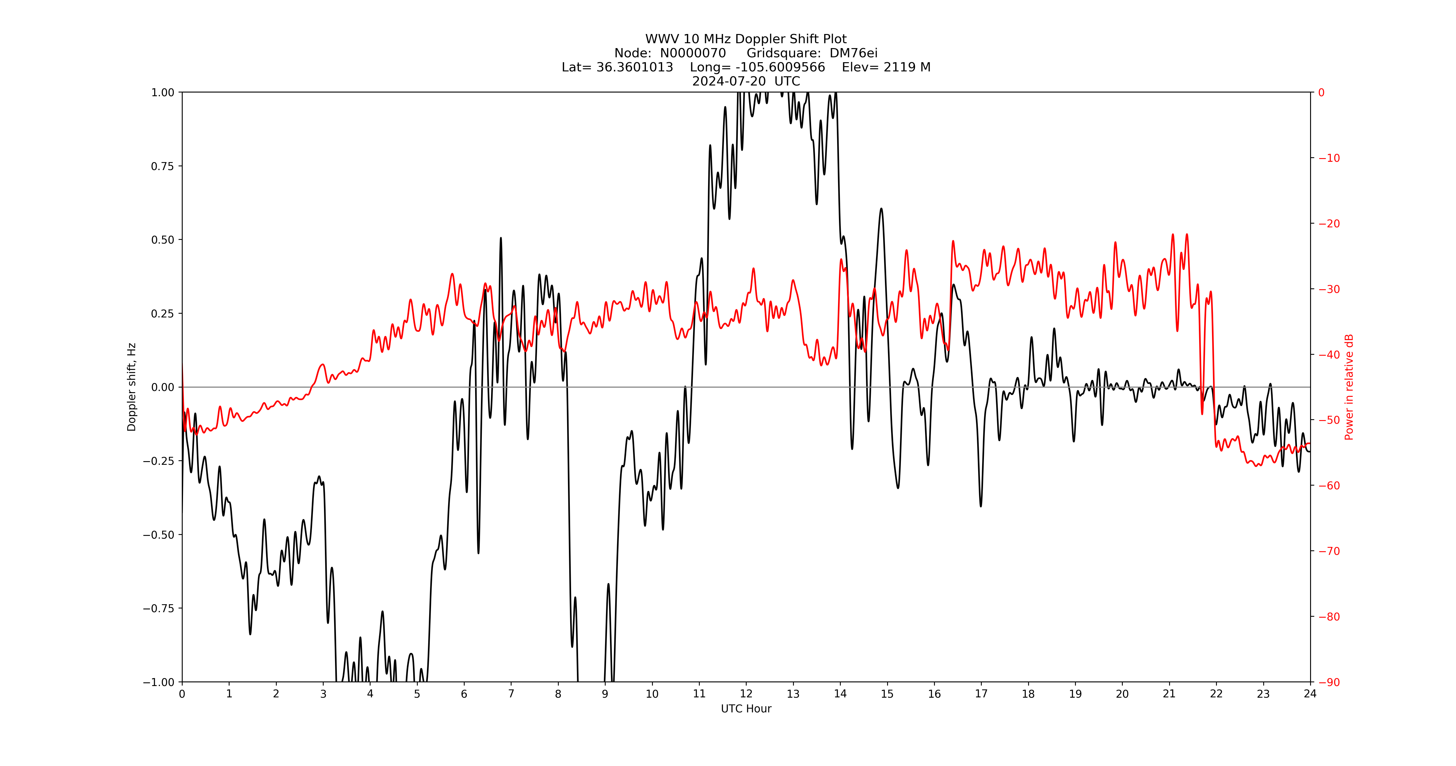 Graph for Observation Unavailable
