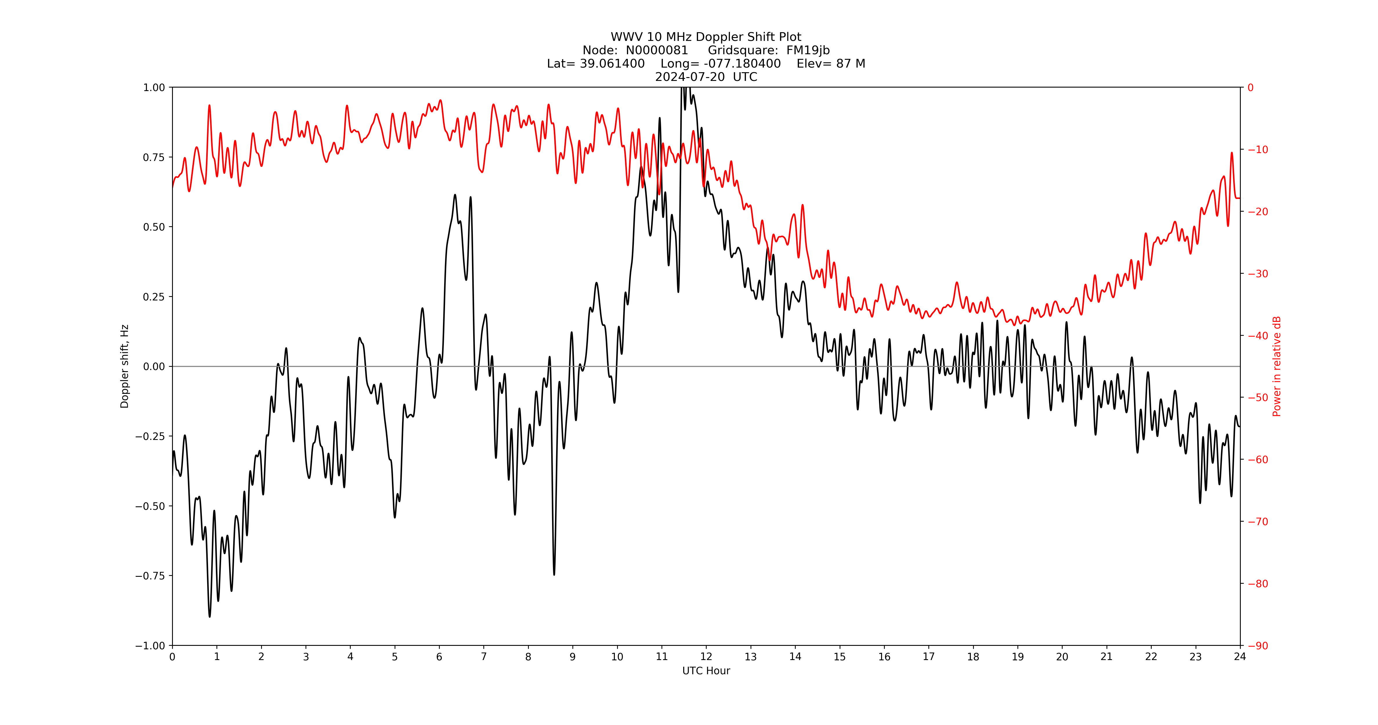 Graph for Observation Unavailable
