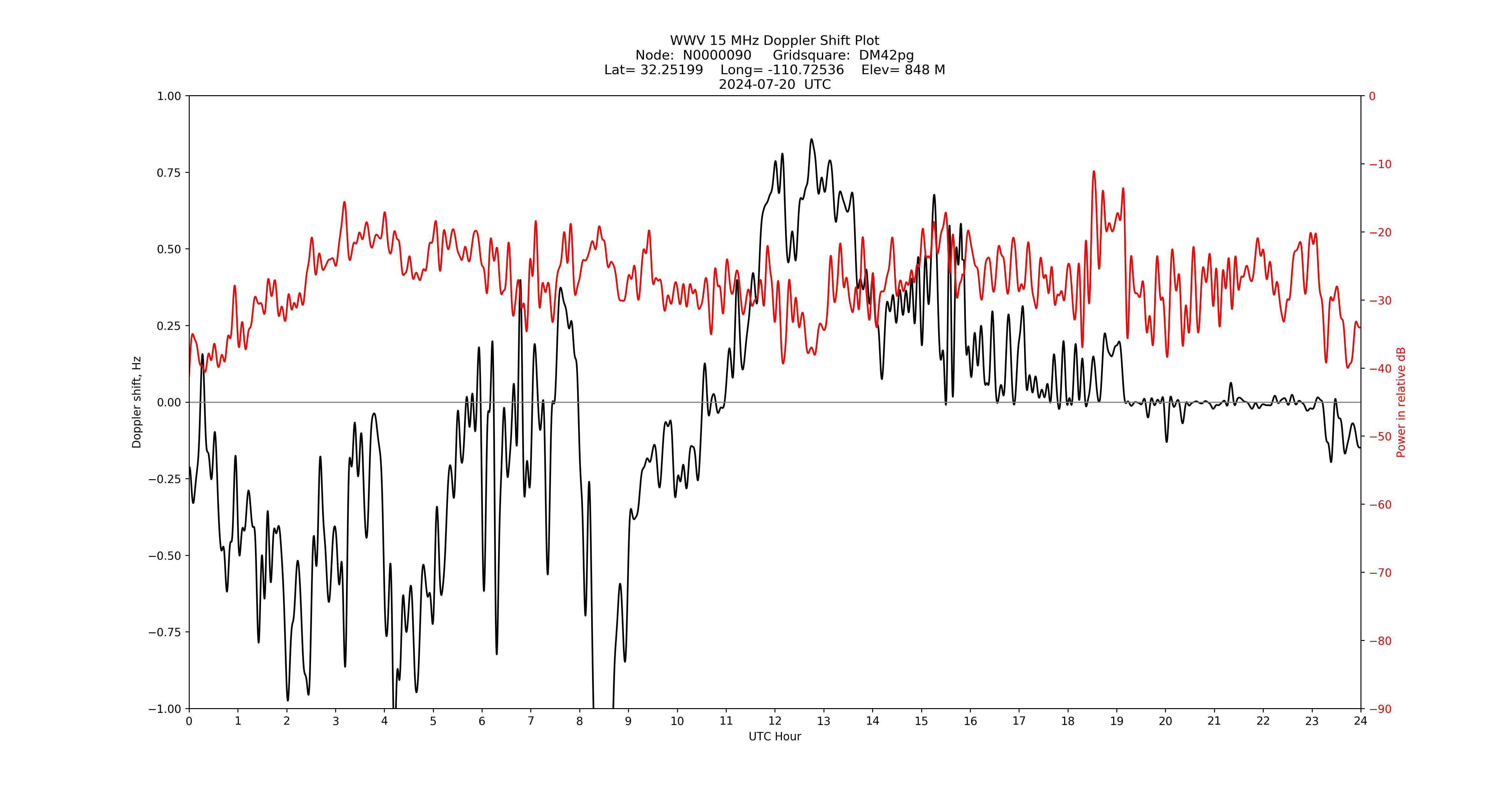 Graph for Observation Unavailable