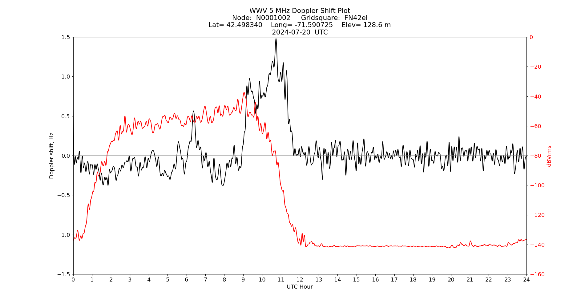 Graph for Observation Unavailable