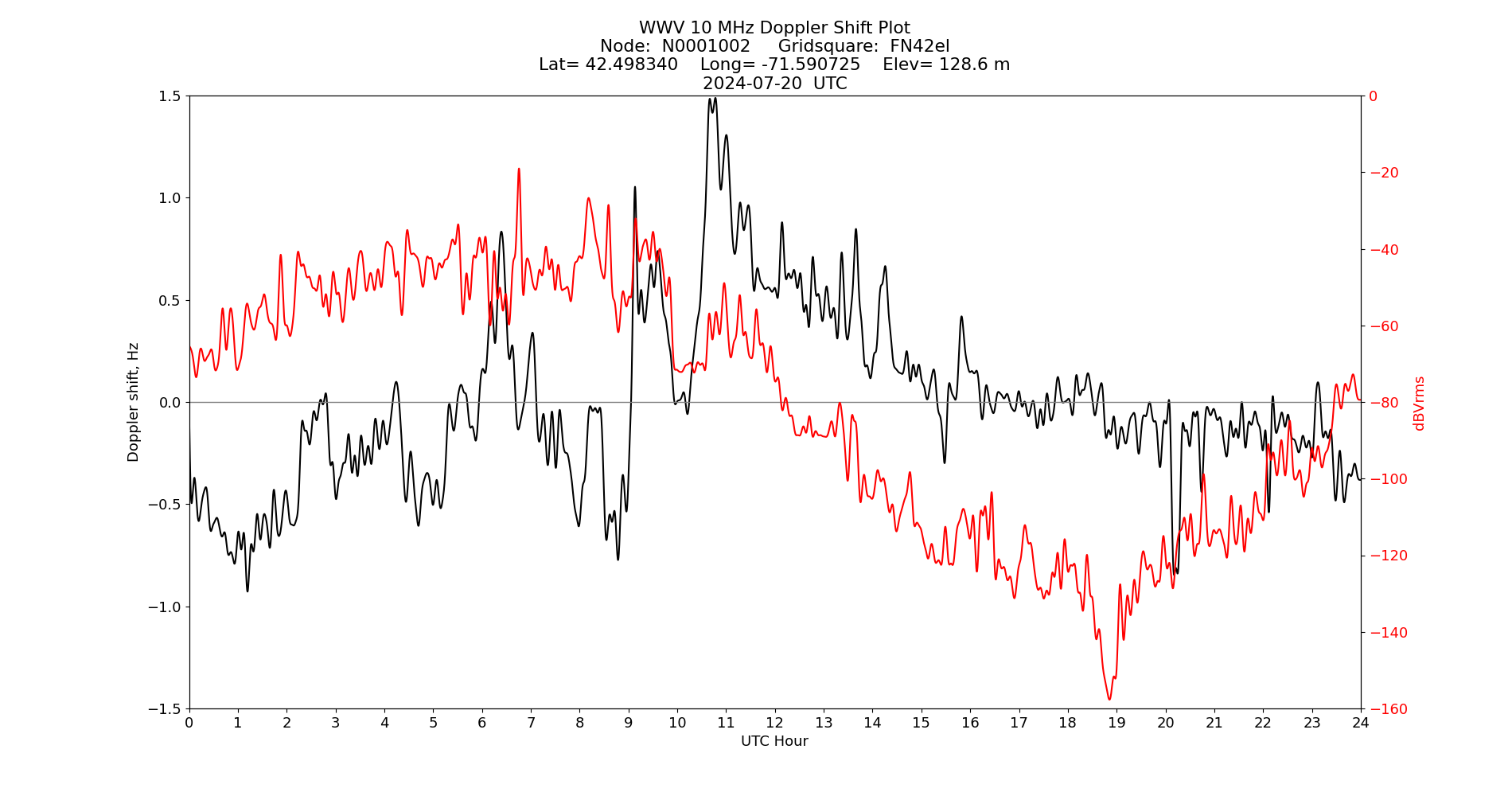 Graph for Observation Unavailable